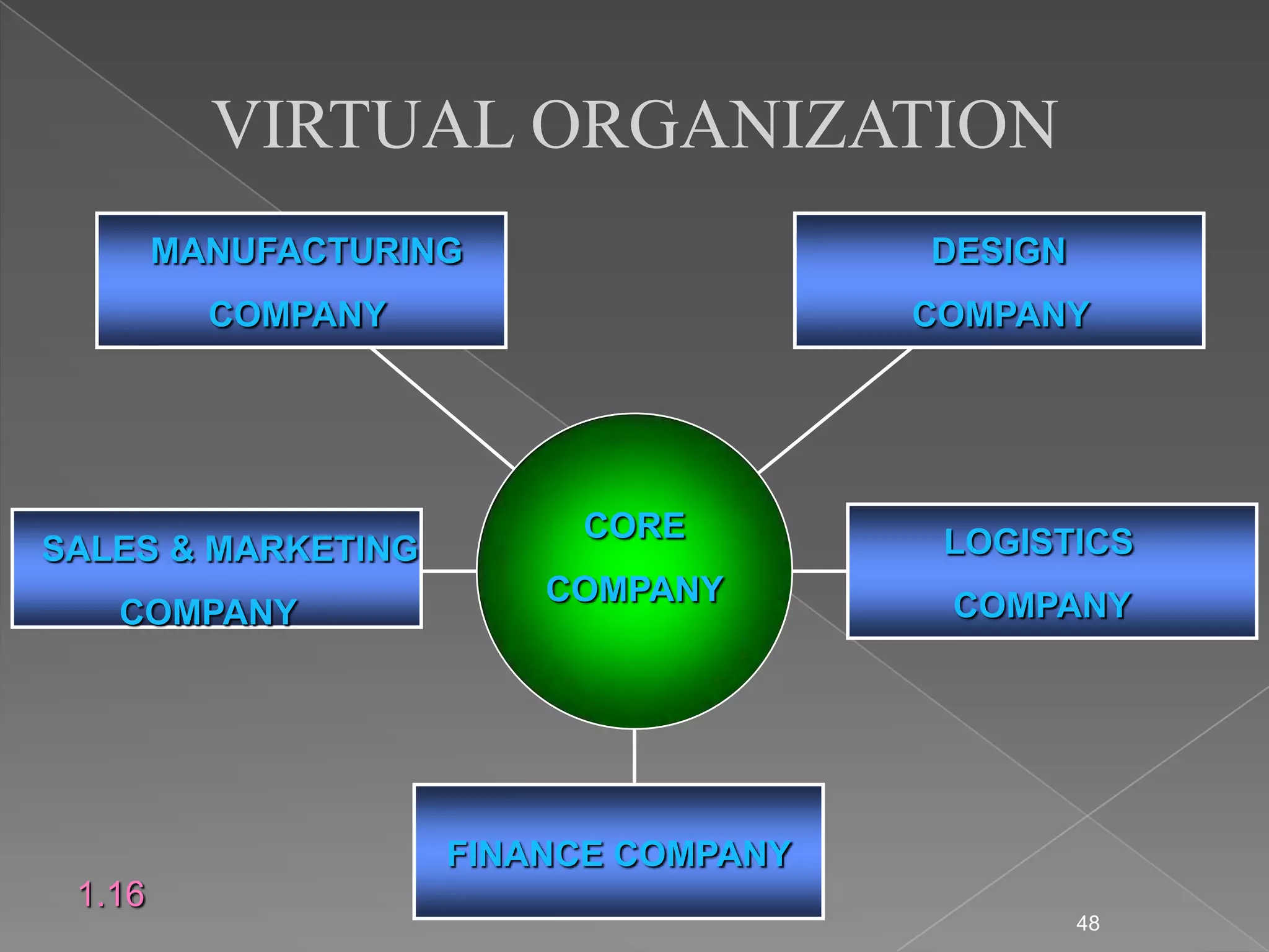 VIRTUAL ORGANIZATION
        MANUFACTURING                 DESIGN
          COMPANY                     COMPANY




                         CORE          LOGISTICS
SALES & MARKETING
                        COMPANY        COMPANY
   COMPANY




                    FINANCE COMPANY
 1.16
                                               48
 