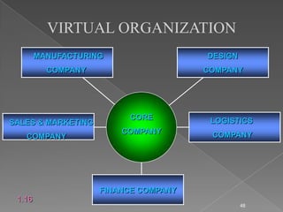 VIRTUAL ORGANIZATION
        MANUFACTURING                 DESIGN
          COMPANY                     COMPANY




                         CORE          LOGISTICS
SALES & MARKETING
                        COMPANY        COMPANY
   COMPANY




                    FINANCE COMPANY
 1.16
                                               48
 