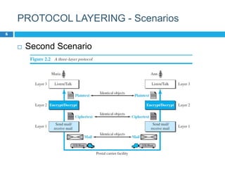 DCN 5th ed. slides ch02-Network Models.pptx