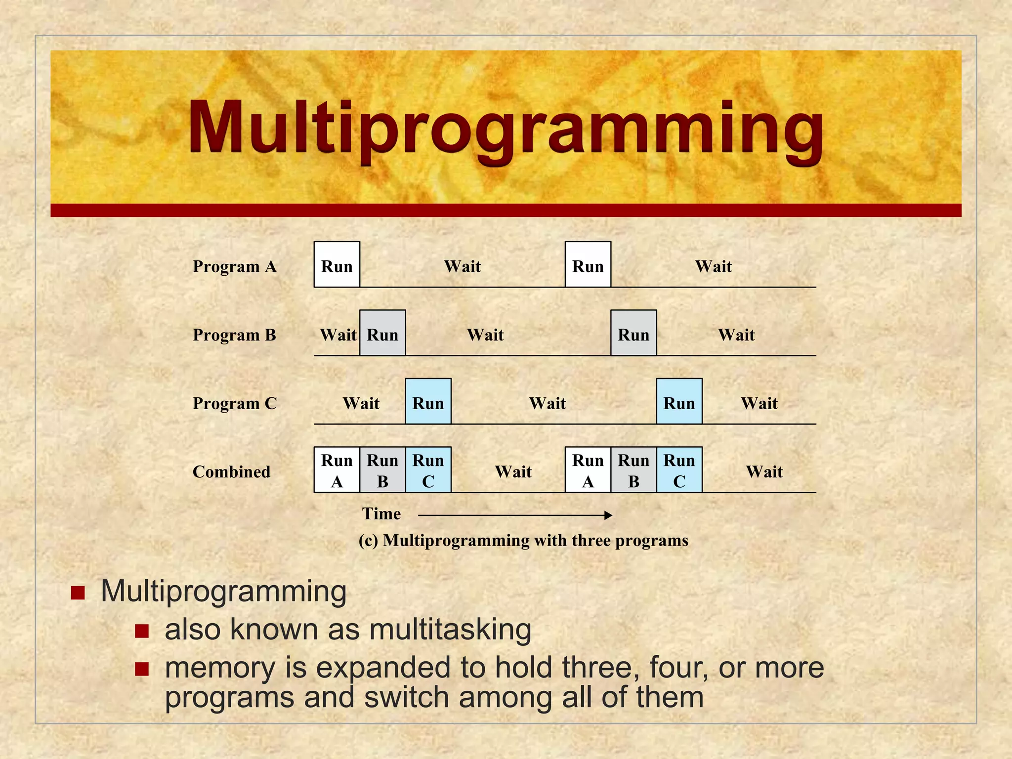 Wait Run Wait Run Wait 
Run 
A 
Run 
A 
Run 
B 
Run 
B 
Program B 
Multiprogramming 
Run Wait Run Wait 
Wait Run Wait Run Wait 
Combined 
Program C Wait Run Wait Run Wait 
Run 
A 
Program A 
Program B 
Combined Wait Wait 
 Multiprogramming 
Wait Wait 
Time 
(b) Multiprogramming with two programs 
Run 
B 
Run 
C 
Time 
(c) Multiprogramming with three programs 
Figure 2.5 Multiprogramming Example 
 also known as multitasking 
Run 
A 
Run 
B 
Run 
C 
 memory is expanded to hold three, four, or more 
programs and switch among all of them 
 