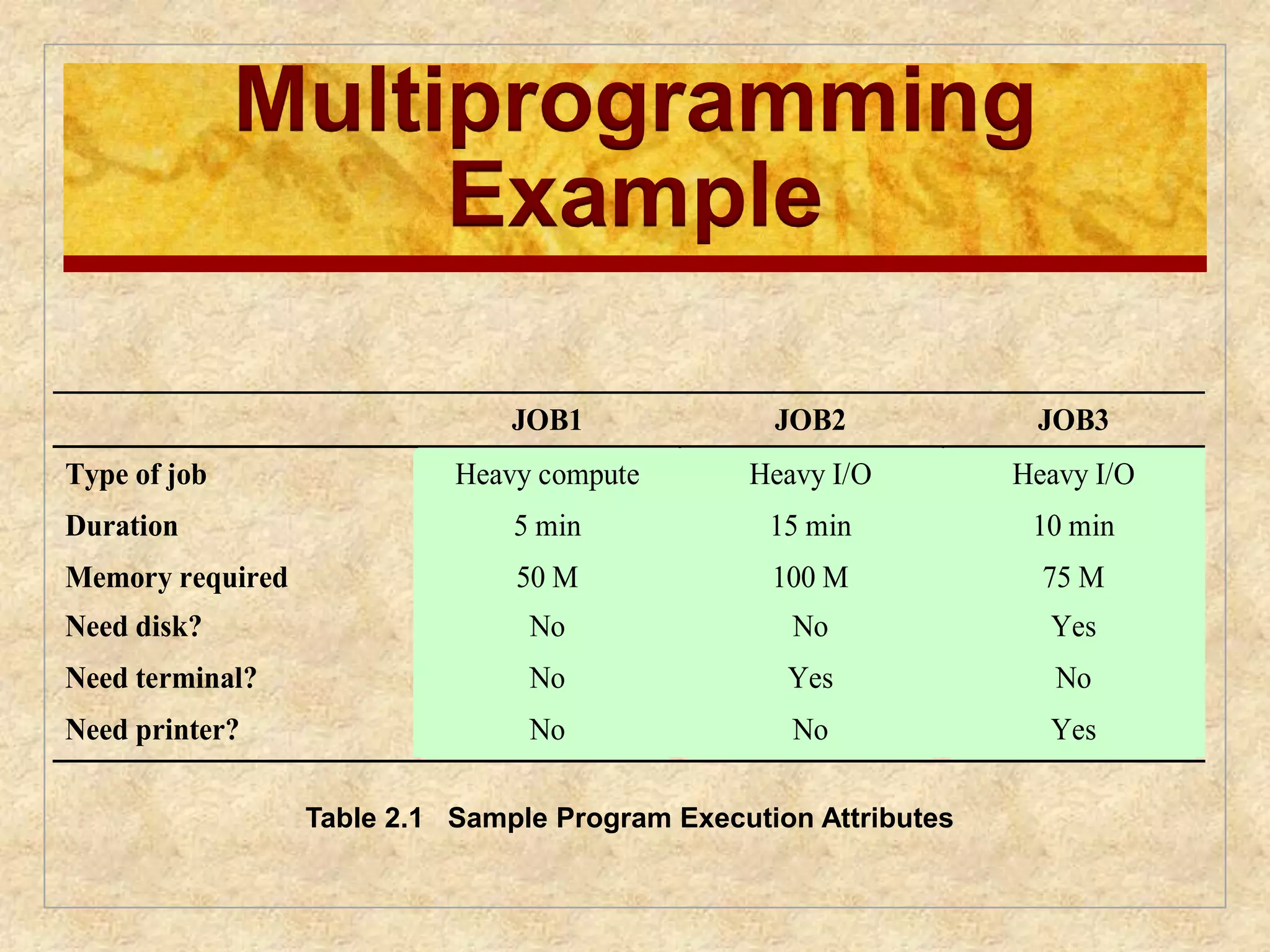 Multiprogramming 
Example 
JOB1 JOB2 JOB3 
Type of job Heavy compute Heavy I/O Heavy I/O 
Duration 5 min 15 min 10 min 
Memory required 50 M 100 M 75 M 
Need disk? No No Yes 
Need terminal? No Yes No 
Need printer? No No Yes 
Table 2.1 Sample Program Execution Attributes 
 