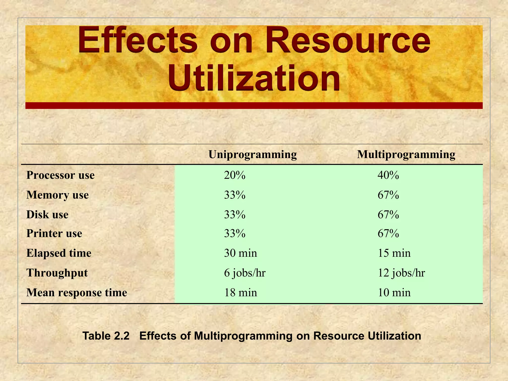 Effects on Resource 
Utilization 
Uniprogramming Multiprogramming 
Processor use 20% 40% 
Memory use 33% 67% 
Disk use 33% 67% 
Printer use 33% 67% 
Elapsed time 30 min 15 min 
Throughput 6 jobs/hr 12 jobs/hr 
Mean response time 18 min 10 min 
Table 2.2 Effects of Multiprogramming on Resource Utilization 
 
