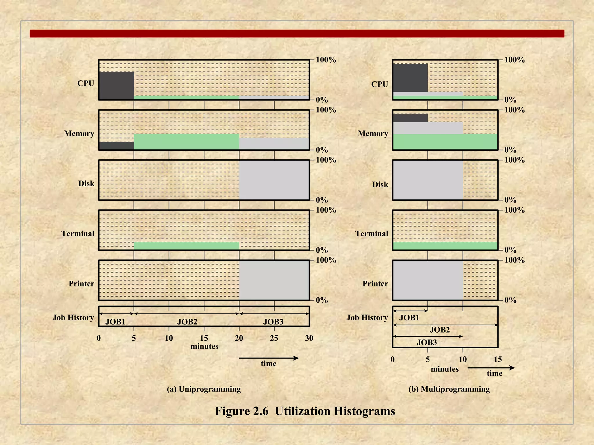 100% 
0% 
100% 
0% 
100% 
0% 
100% 
0% 
0% 
JOB1 JOB2 JOB3 
0 5 10 15 20 25 30 
minutes 
time 
(a) Uniprogramming 
CPU 
Memory 
Disk 
Terminal 
Printer 
Job History 
100% 
100% 
0% 
100% 
0% 
100% 
0% 
100% 
0% 
0% 
0 5 10 15 
minutes 
(b) Multiprogramming 
CPU 
Memory 
Disk 
Terminal 
Printer 
Figure 2.6 Utilization Histograms 
JOB1 
JOB2 
JOB3 
Job History 
100% 
time 
 
