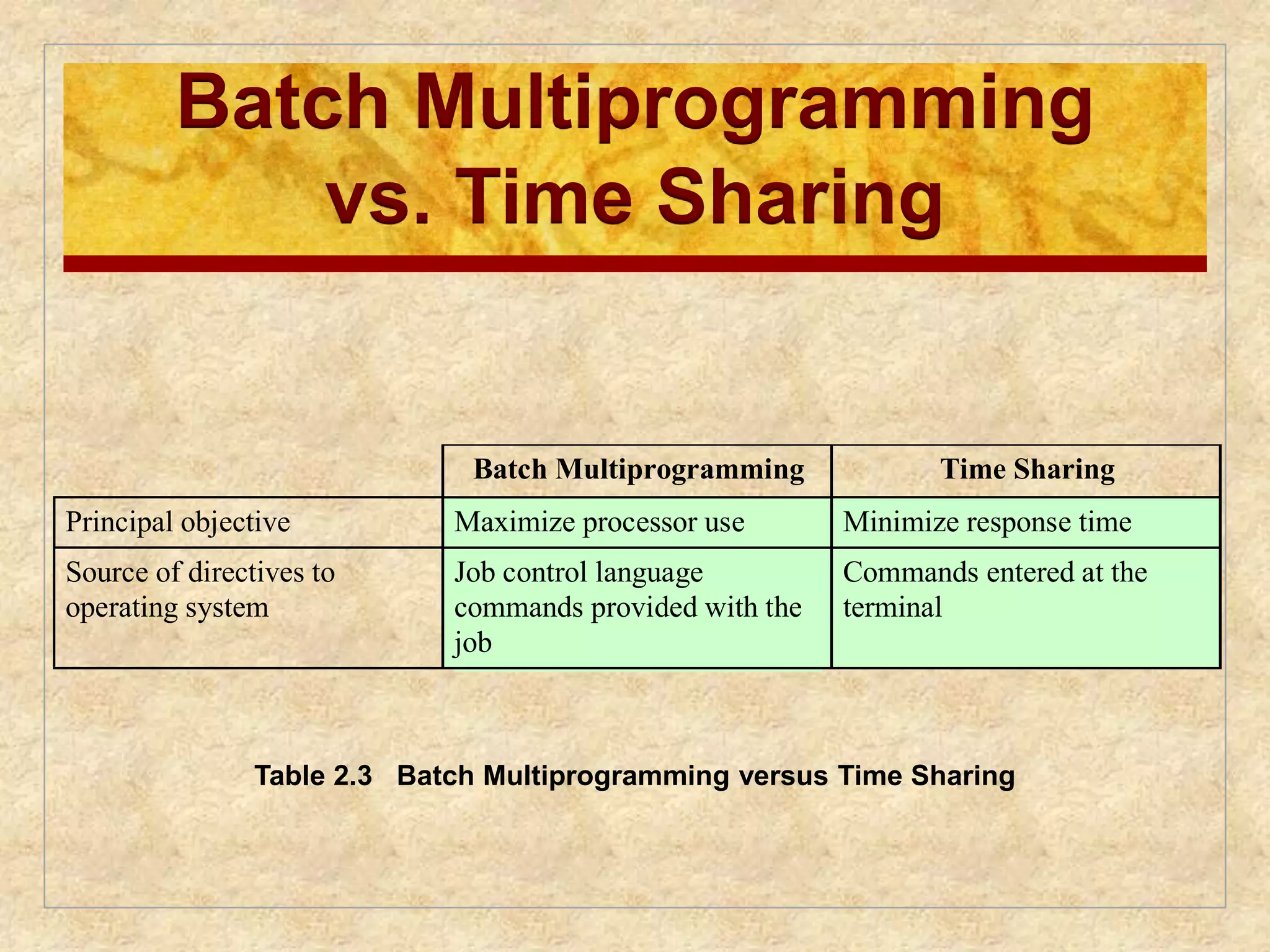 Batch Multiprogramming 
vs. Time Sharing 
Batch Multiprogramming Time Sharing 
Principal objective Maximize processor use Minimize response time 
Source of directives to 
operating system 
Job control language 
commands provided with the 
job 
Commands entered at the 
terminal 
Table 2.3 Batch Multiprogramming versus Time Sharing 
 