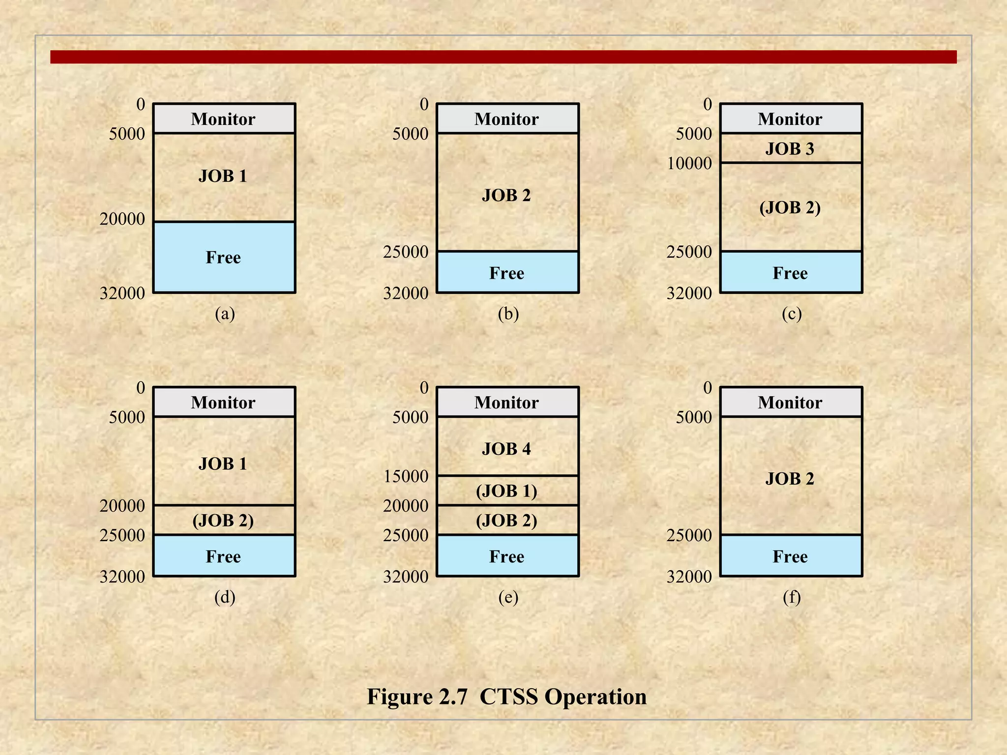 Monitor 
Free 
5000 
10000 
25000 25000 
Monitor 
JOB 3 
(JOB 2) 
Free Free 
JOB 1 
0 
5000 
20000 
32000 
5000 
20000 
(a) 
Monitor 
JOB 2 
0 
5000 
32000 
(b) 
Monitor 
JOB 2 
Free 
0 
5000 
25000 
32000 
(f) 
0 
32000 
(c) 
Free 
25000 
Monitor 
JOB 1 
(JOB 2) 
0 
32000 
(d) 
5000 
15000 
20000 
(JOB 1) 
Free 
25000 
Monitor 
JOB 4 
(JOB 2) 
0 
32000 
(e) 
Figure 2.7 CTSS Operation 
 