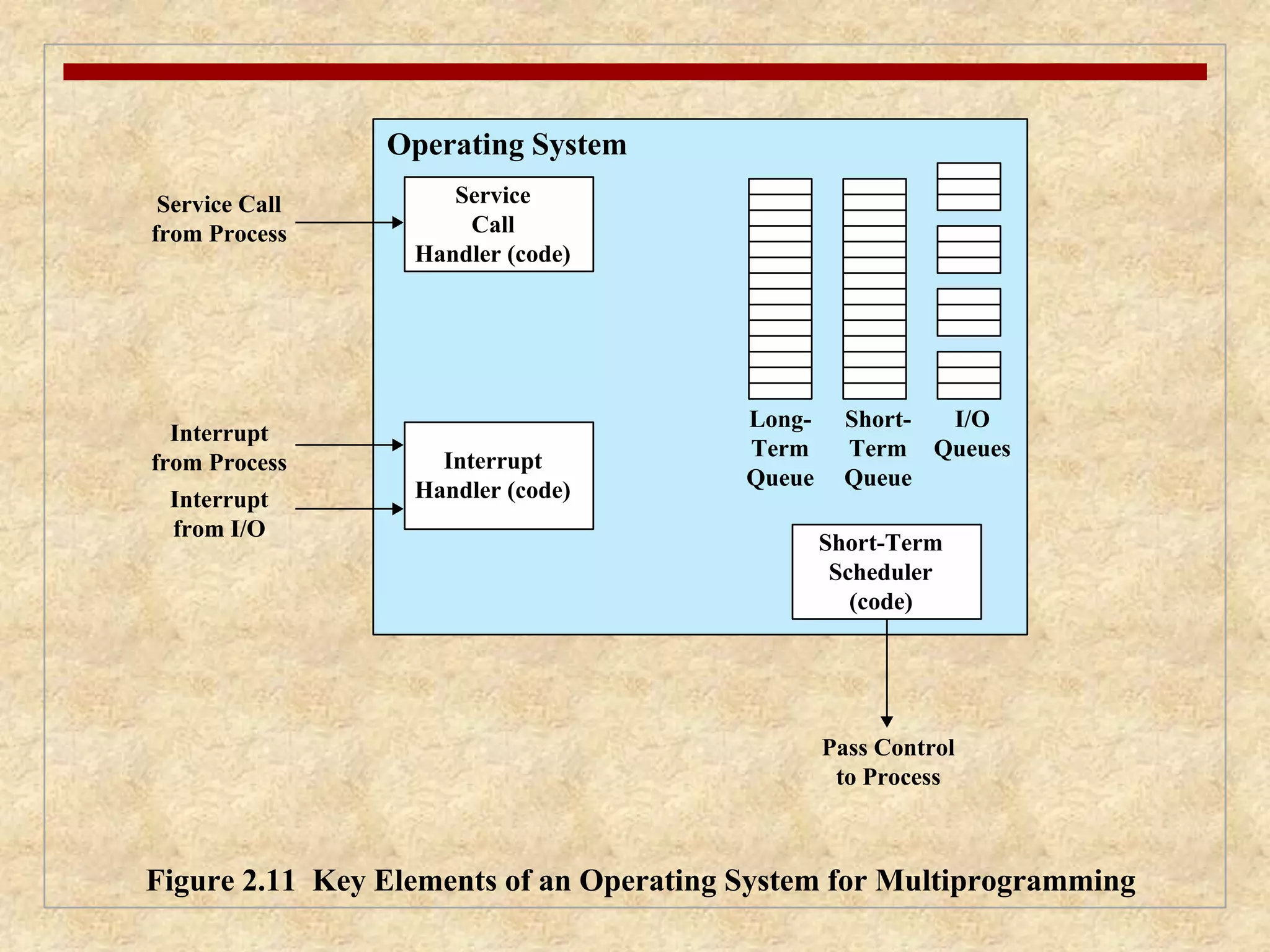 Service 
Call 
Handler (code) 
Service Call 
from Process 
Interrupt 
from Process 
Pass Control 
to Process 
Interrupt 
from I/O 
Interrupt 
Handler (code) 
Short-Term 
Scheduler 
(code) 
Long- 
Term 
Queue 
Short- 
Term 
Queue 
I/O 
Queues 
Operating System 
Figure 2.11 Key Elements of an Operating System for Multiprogramming 
 
