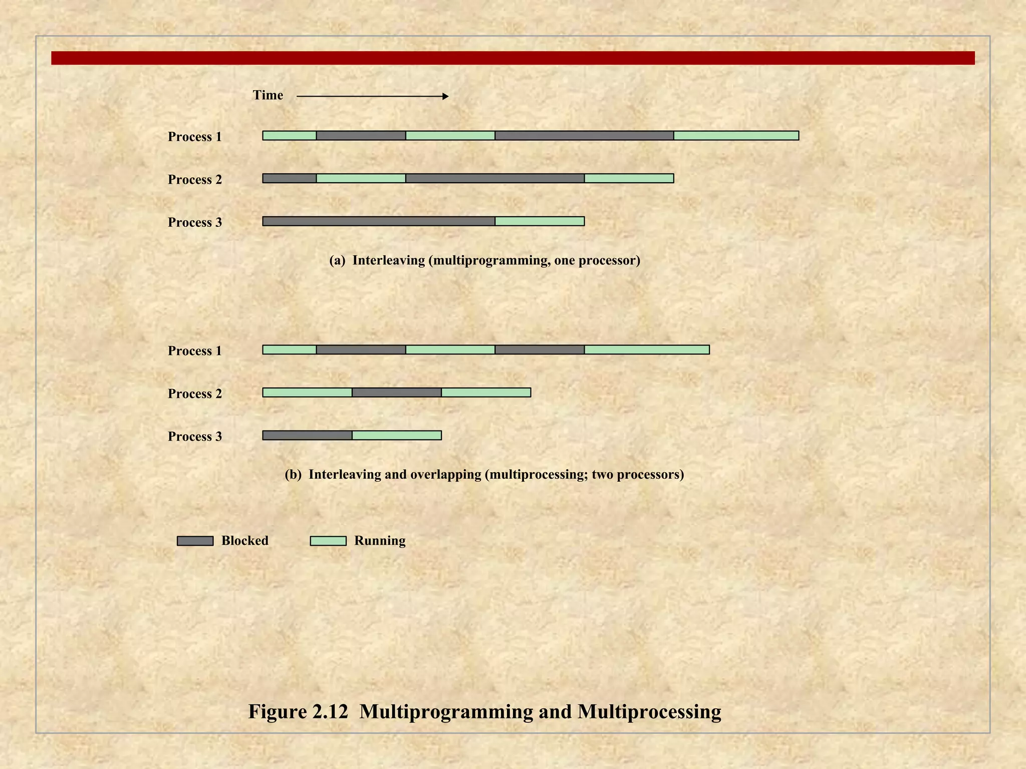 Process 1 
Time 
Figure 2.12 Multiprogramming and Multiprocessing 
Process 2 
Process 3 
(a) Interleaving (multiprogramming, one processor) 
Process 1 
Process 2 
Process 3 
(b) Interleaving and overlapping (multiprocessing; two processors) 
Blocked Running 
 