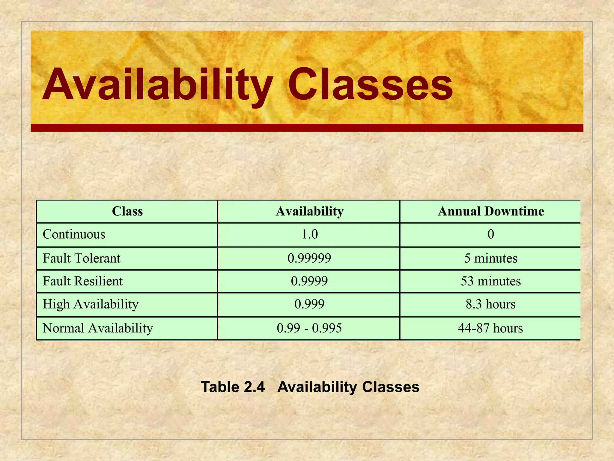 Availability Classes 
Class Availability Annual Downtime 
Continuous 1.0 0 
Fault Tolerant 0.99999 5 minutes 
Fault Resilient 0.9999 53 minutes 
High Availability 0.999 8.3 hours 
Normal Availability 0.99 - 0.995 44-87 hours 
Table 2.4 Availability Classes 
 