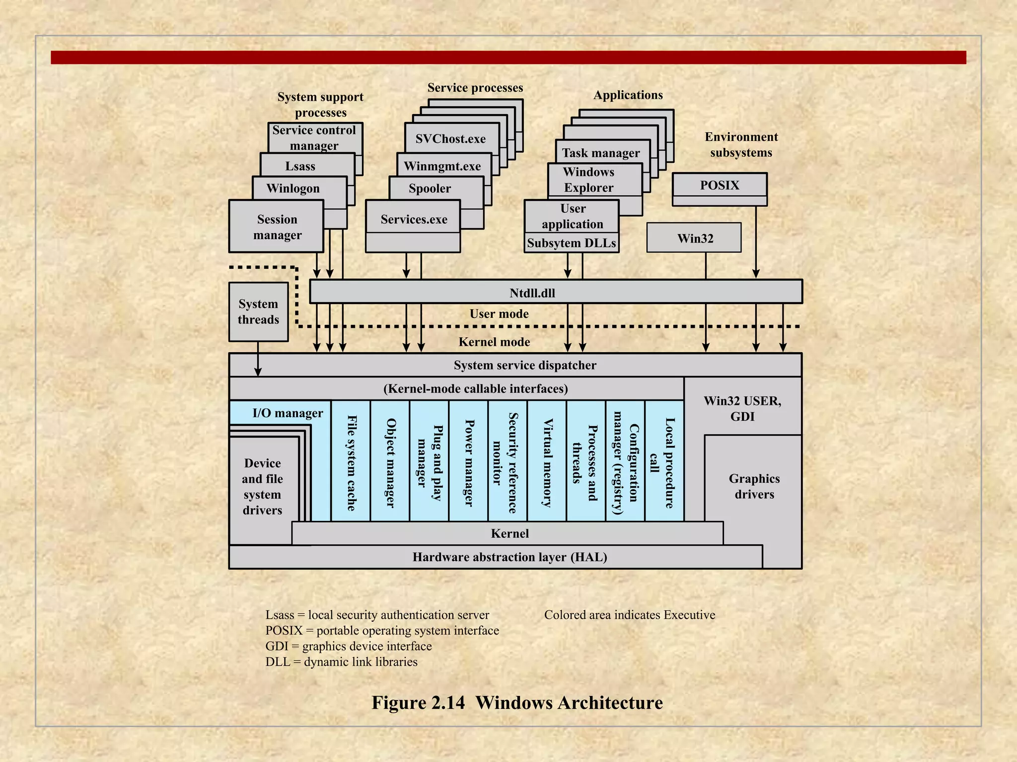 SVChost.exe 
Winmgmt.exe 
User mode 
Kernel mode 
Spooler 
Task manager 
Figure 2.14 Windows Architecture 
Lsass 
Session 
manager 
System 
threads 
System service dispatcher 
Winlogon 
I/O manager 
Lsass = local security authentication server 
POSIX = portable operating system interface 
GDI = graphics device interface 
DLL = dynamic link libraries 
Colored area indicates Executive 
System support 
processes 
Service processes 
Applications 
Environment 
subsystems 
Service control 
manager 
Services.exe 
User 
application 
Subsytem DLLs Win32 
Ntdll.dll 
Windows 
Explorer 
(Kernel-mode callable interfaces) 
Win32 USER, 
GDI 
Graphics 
drivers 
Hardware abstraction layer (HAL) 
File system cache 
Object manager 
Plug and play 
manager 
Power manager 
Security reference 
monitor 
Virtual memory 
Processes and 
threads 
Configuration 
manager (registry) 
Local procedure 
call 
POSIX 
Device 
and file 
system 
drivers 
Kernel 
 