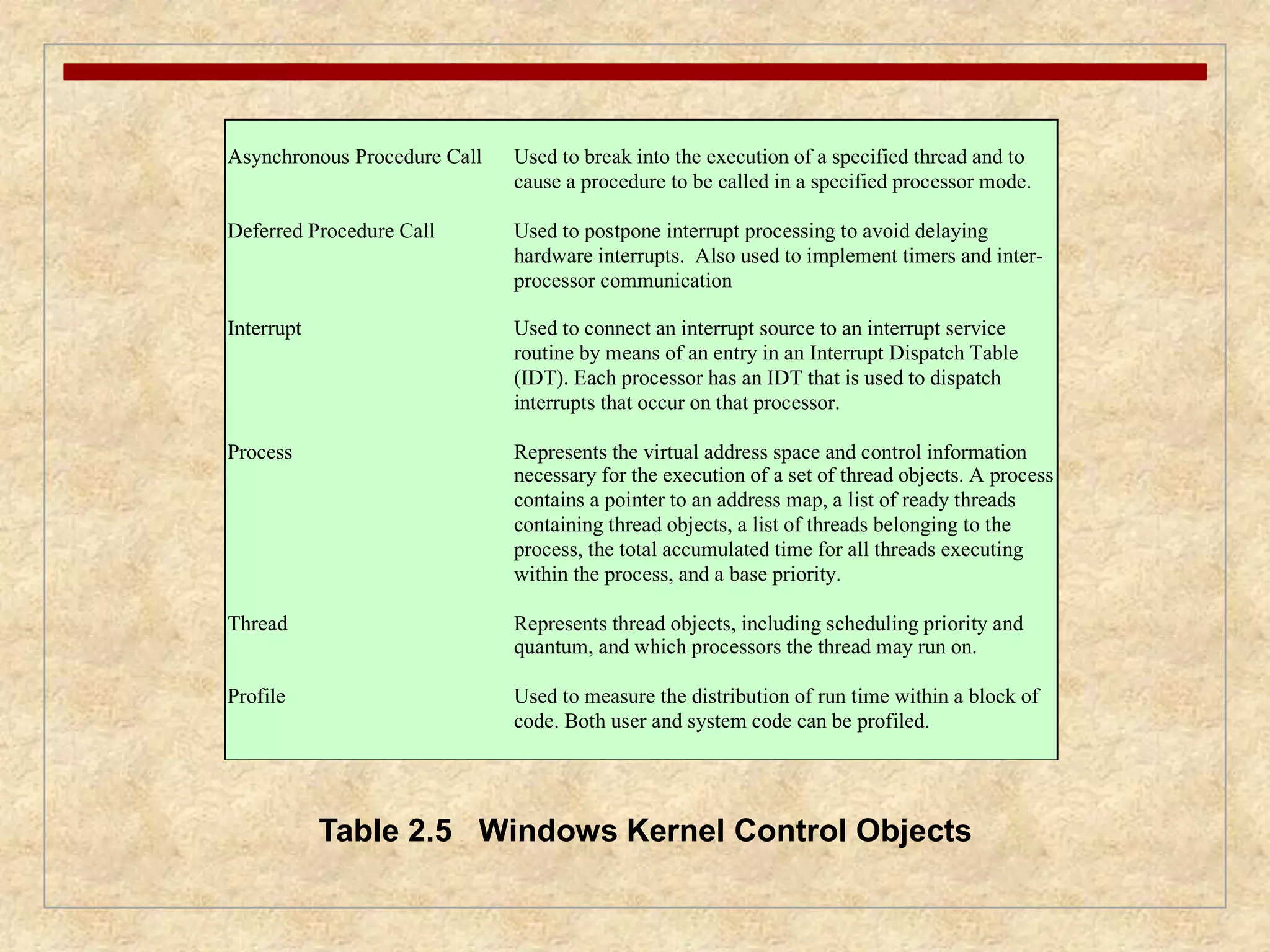 Asynchronous Procedure Call Used to break into the execution of a specified thread and to 
cause a procedure to be called in a specified processor mode. 
Deferred Procedure Call Used to postpone interrupt processing to avoid delaying 
hardware interrupts. Also used to implement timers and inter-processor 
communication 
Interrupt Used to connect an interrupt source to an interrupt service 
routine by means of an entry in an Interrupt Dispatch Table 
(IDT). Each processor has an IDT that is used to dispatch 
interrupts that occur on that processor. 
Process Represents the virtual address space and control information 
necessary for the execution of a set of thread objects. A process 
contains a pointer to an address map, a list of ready threads 
containing thread objects, a list of threads belonging to the 
process, the total accumulated time for all threads executing 
within the process, and a base priority. 
Thread Represents thread objects, including scheduling priority and 
quantum, and which processors the thread may run on. 
Profile Used to measure the distribution of run time within a block of 
code. Both user and system code can be profiled. 
Table 2.5 Windows Kernel Control Objects 
 