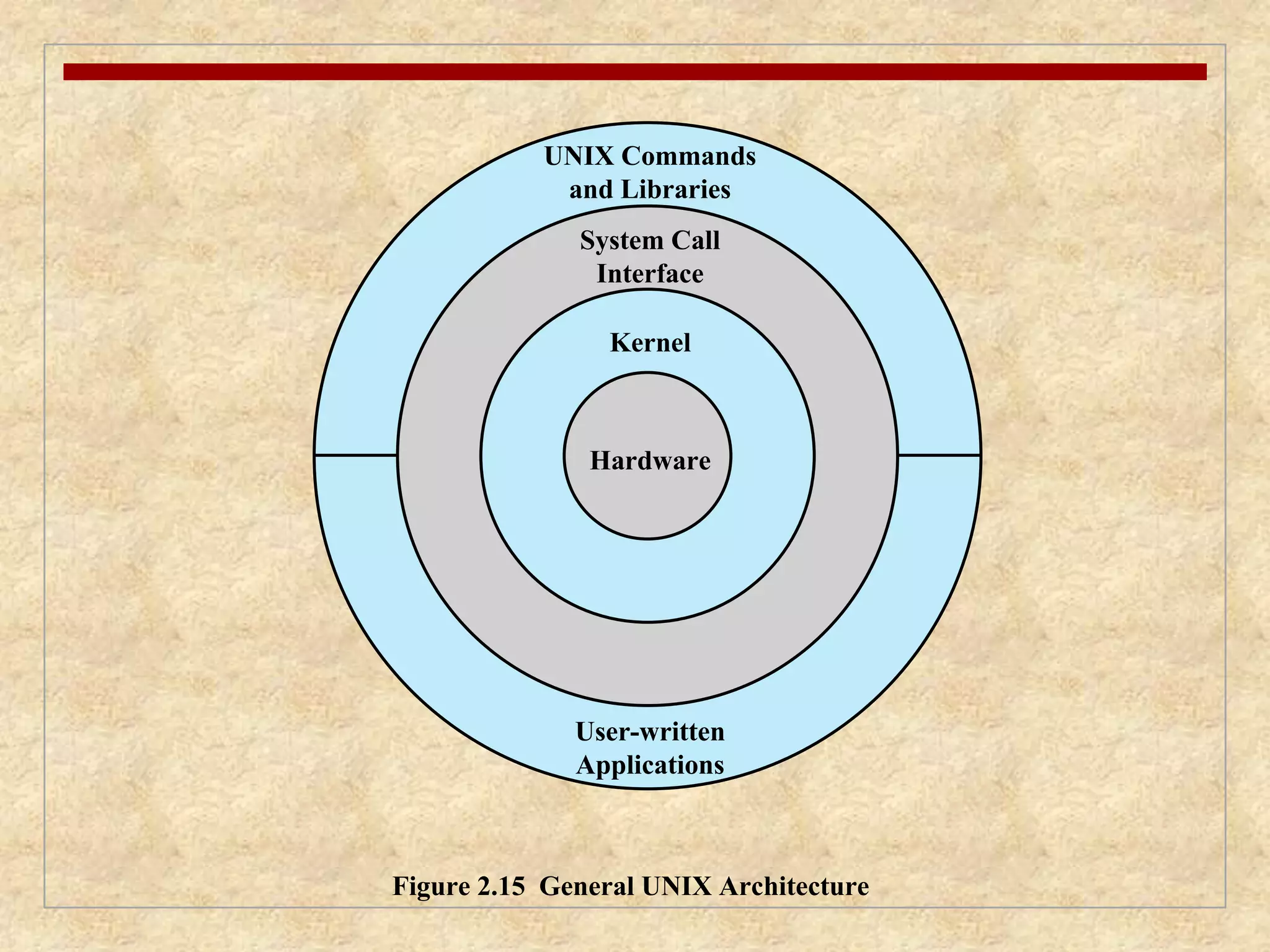 UNIX Commands 
and Libraries 
System Call 
Interface 
Kernel 
Hardware 
User-written 
Applications 
Figure 2.15 General UNIX Architecture 
 