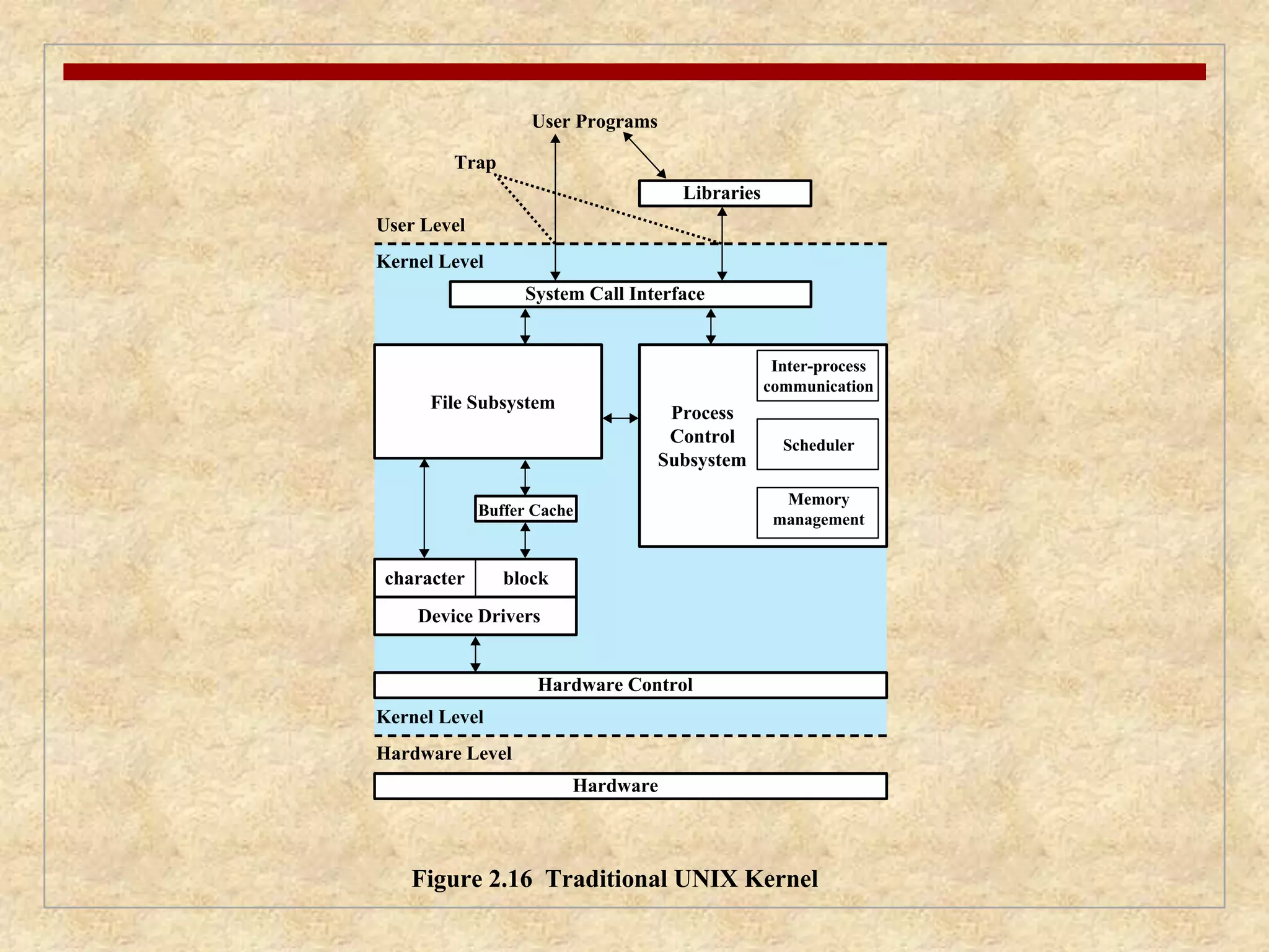 Libraries 
System Call Interface 
Process 
Control 
Subsystem 
Buffer Cache 
Hardware 
User Level 
Kernel Level 
File Subsystem 
character block 
Device Drivers 
Kernel Level 
Hardware Level 
User Programs 
Trap 
Hardware Control 
Inter-process 
communication 
Scheduler 
Memory 
management 
Figure 2.16 Traditional UNIX Kernel 
 