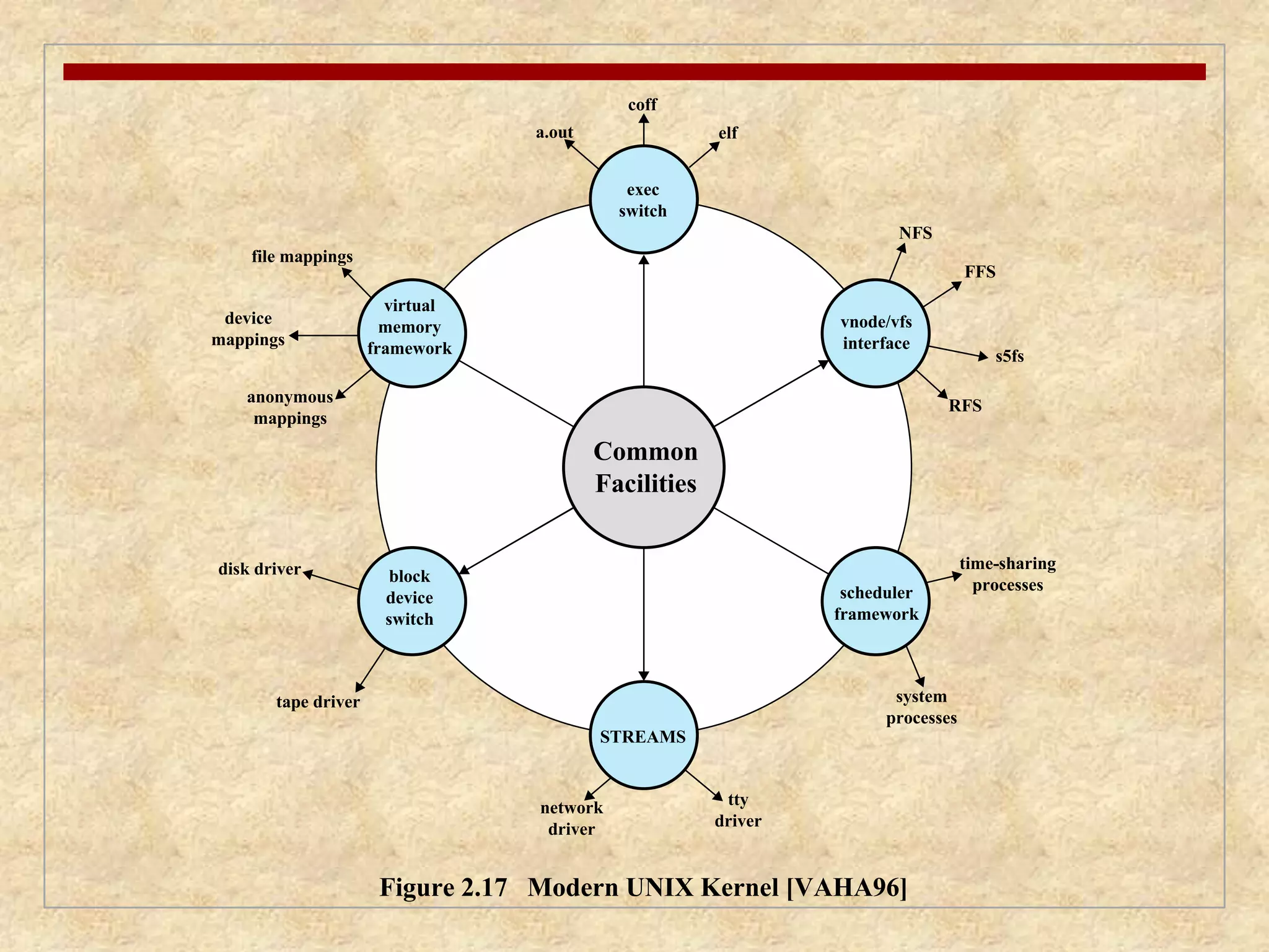 Common 
Facilities 
virtual 
memory 
framework 
block 
device 
switch 
exec 
switch 
a.out 
file mappings 
disk driver 
tape driver 
network 
driver 
tty 
driver 
FFS 
RFS 
system 
processes 
s5fs 
time-sharing 
processes 
NFS 
device 
mappings 
anonymous 
mappings 
coff 
elf 
STREAMS 
vnode/vfs 
interface 
scheduler 
framework 
Figure 2.17 Modern UNIX Kernel [VAHA96] 
 