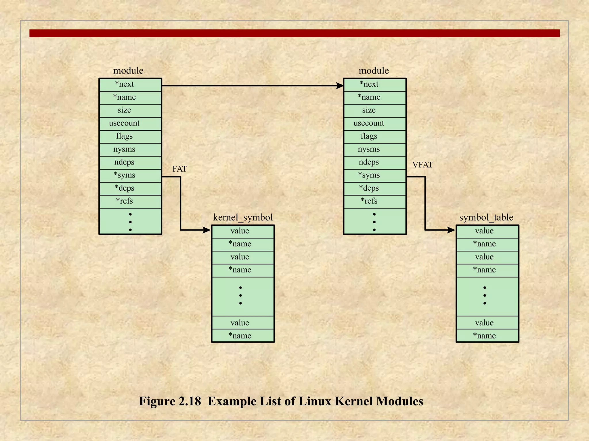 module 
*next 
*name 
usecount 
*next 
*name 
size 
usecount 
flags 
nysms 
ndeps 
kernel_symbol 
value 
*name 
Figure 2.18 Example List of Linux Kernel Modules 
flags 
nysms 
ndeps 
*syms 
*deps 
*refs 
FAT 
size 
*syms 
*deps 
*refs 
value 
*name 
value 
*name 
value 
*name 
value 
*name 
value 
*name 
VFAT 
module 
symbol_table 
 