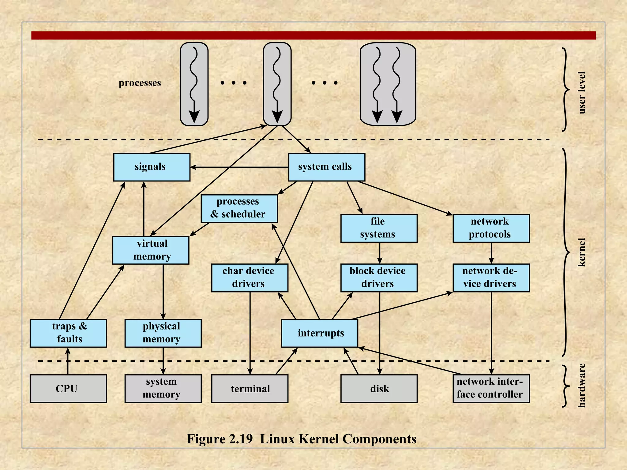 signals system calls 
processes 
& scheduler 
virtual 
memory 
physical 
memory 
system 
memory 
network inter-face 
controller 
interrupts 
processes 
char device 
drivers 
block device 
drivers 
Figure 2.19 Linux Kernel Components 
hardware kernel user level 
traps & 
faults 
CPU terminal disk 
network de-vice 
drivers 
file 
systems 
network 
protocols 
 