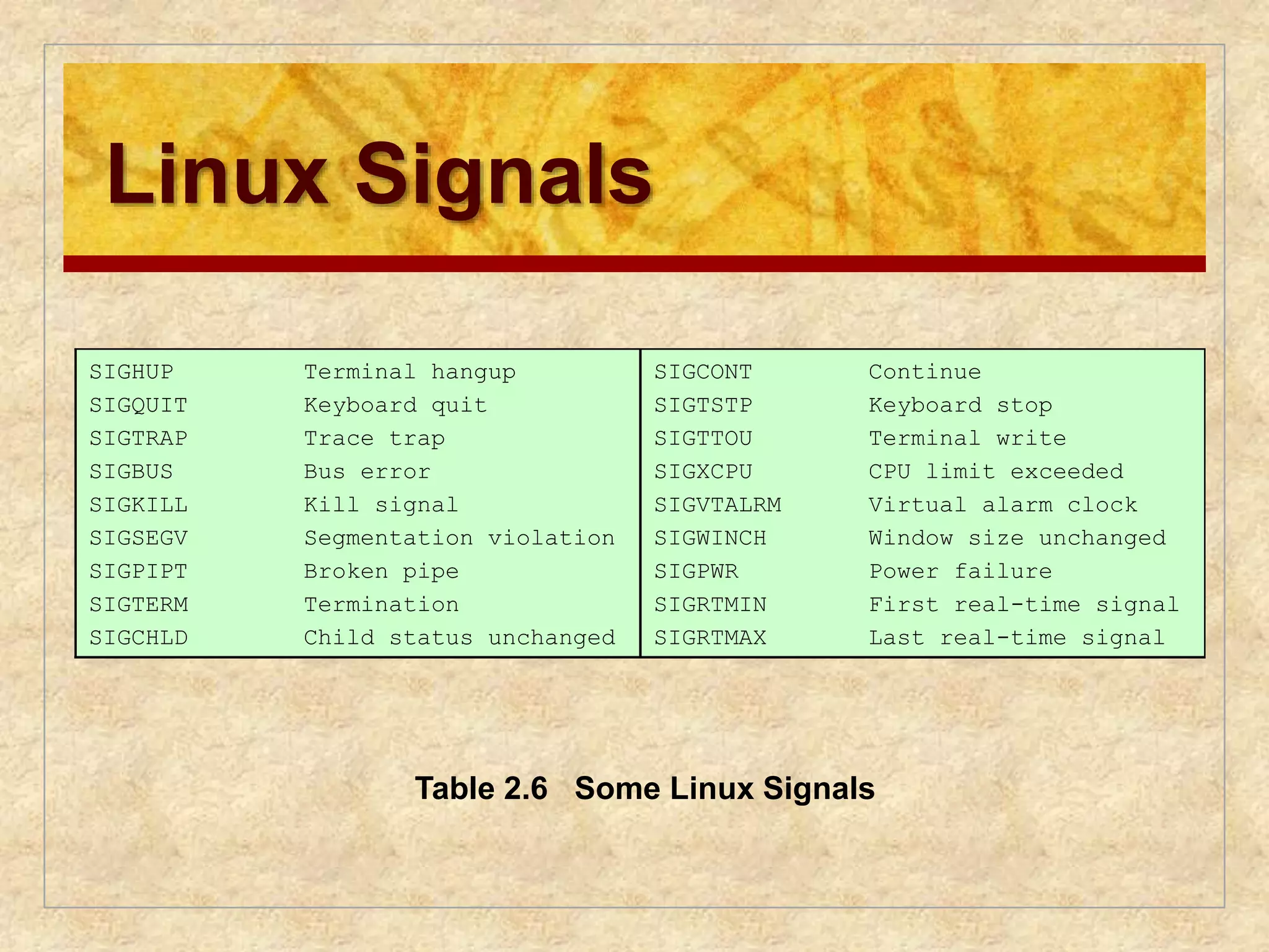 Linux Signals 
SIGHUP 
SIGQUIT 
SIGTRAP 
SIGBUS 
SIGKILL 
SIGSEGV 
SIGPIPT 
SIGTERM 
SIGCHLD 
Terminal hangup 
Keyboard quit 
Trace trap 
Bus error 
Kill signal 
Segmentation violation 
Broken pipe 
Termination 
Child status unchanged 
SIGCONT 
SIGTSTP 
SIGTTOU 
SIGXCPU 
SIGVTALRM 
SIGWINCH 
SIGPWR 
SIGRTMIN 
SIGRTMAX 
Continue 
Keyboard stop 
Terminal write 
CPU limit exceeded 
Virtual alarm clock 
Window size unchanged 
Power failure 
First real-time signal 
Last real-time signal 
Table 2.6 Some Linux Signals 
 