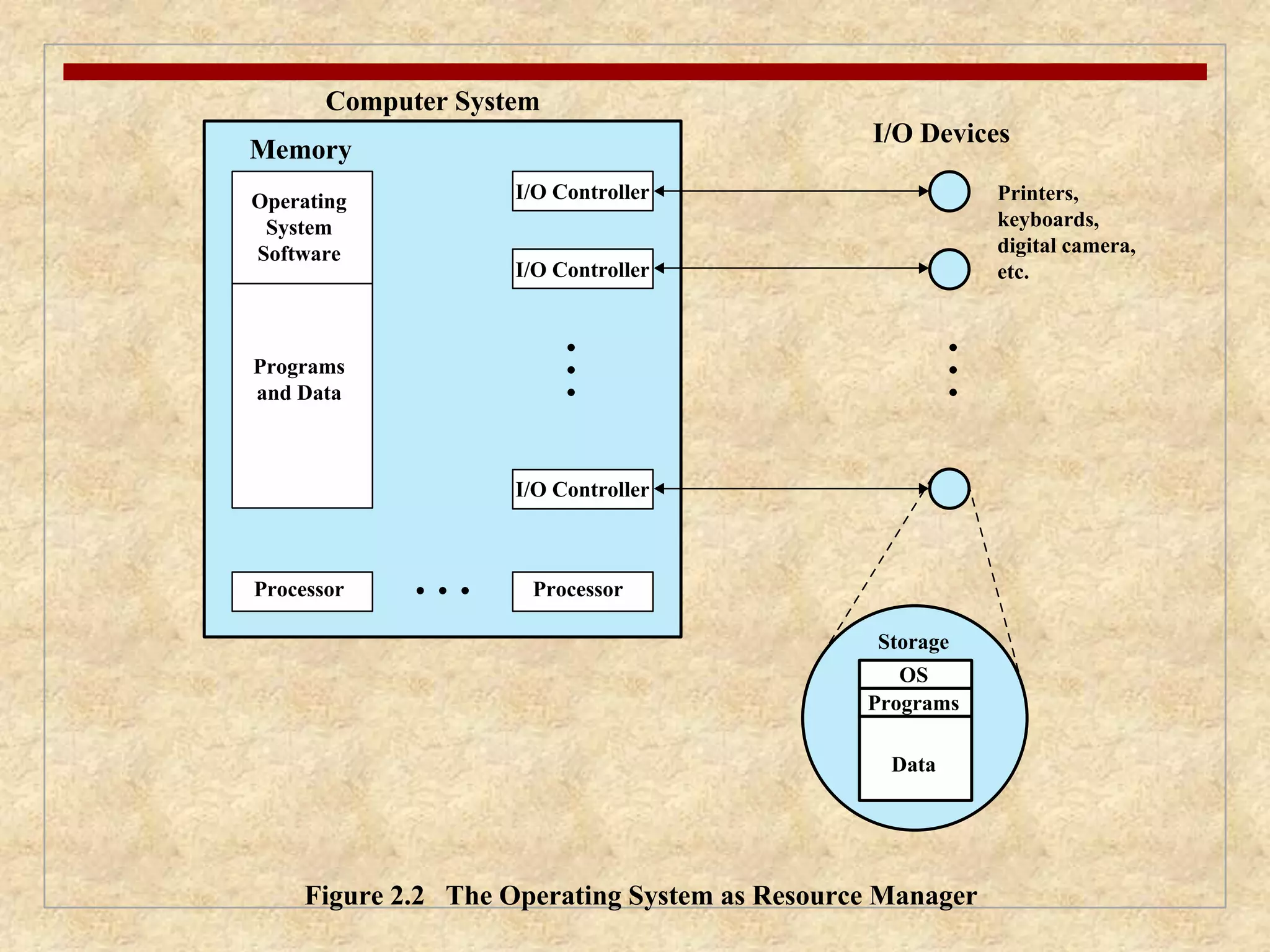 Computer System 
Memory 
I/O Devices 
Operating 
System 
Software 
Programs 
and Data 
I/O Controller 
Processor Processor 
Storage 
OS 
Programs 
Data 
I/O Controller 
Printers, 
keyboards, 
digital camera, 
etc. 
I/O Controller 
Figure 2.2 The Operating System as Resource Manager 
 