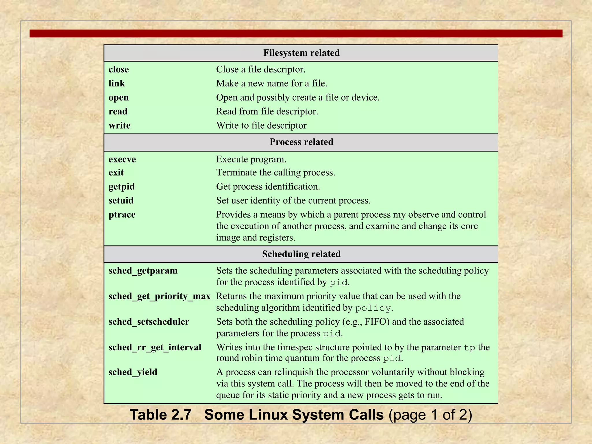 Filesystem related 
close Close a file descriptor. 
link Make a new name for a file. 
open Open and possibly create a file or device. 
read Read from file descriptor. 
write Write to file descriptor 
Process related 
execve Execute program. 
exit Terminate the calling process. 
getpid Get process identification. 
setuid Set user identity of the current process. 
ptrace Provides a means by which a parent process my observe and control 
the execution of another process, and examine and change its core 
image and registers. 
Scheduling related 
sched_getparam Sets the scheduling parameters associated with the scheduling policy 
for the process identified by pid. 
sched_get_priority_max Returns the maximum priority value that can be used with the 
scheduling algorithm identified by policy. 
sched_setscheduler Sets both the scheduling policy (e.g., FIFO) and the associated 
parameters for the process pid. 
sched_rr_get_interval Writes into the timespec structure pointed to by the parameter tp the 
round robin time quantum for the process pid. 
sched_yield A process can relinquish the processor voluntarily without blocking 
via this system call. The process will then be moved to the end of the 
queue for its static priority and a new process gets to run. 
Table 2.7 Some Linux System Calls (page 1 of 2) 
 
