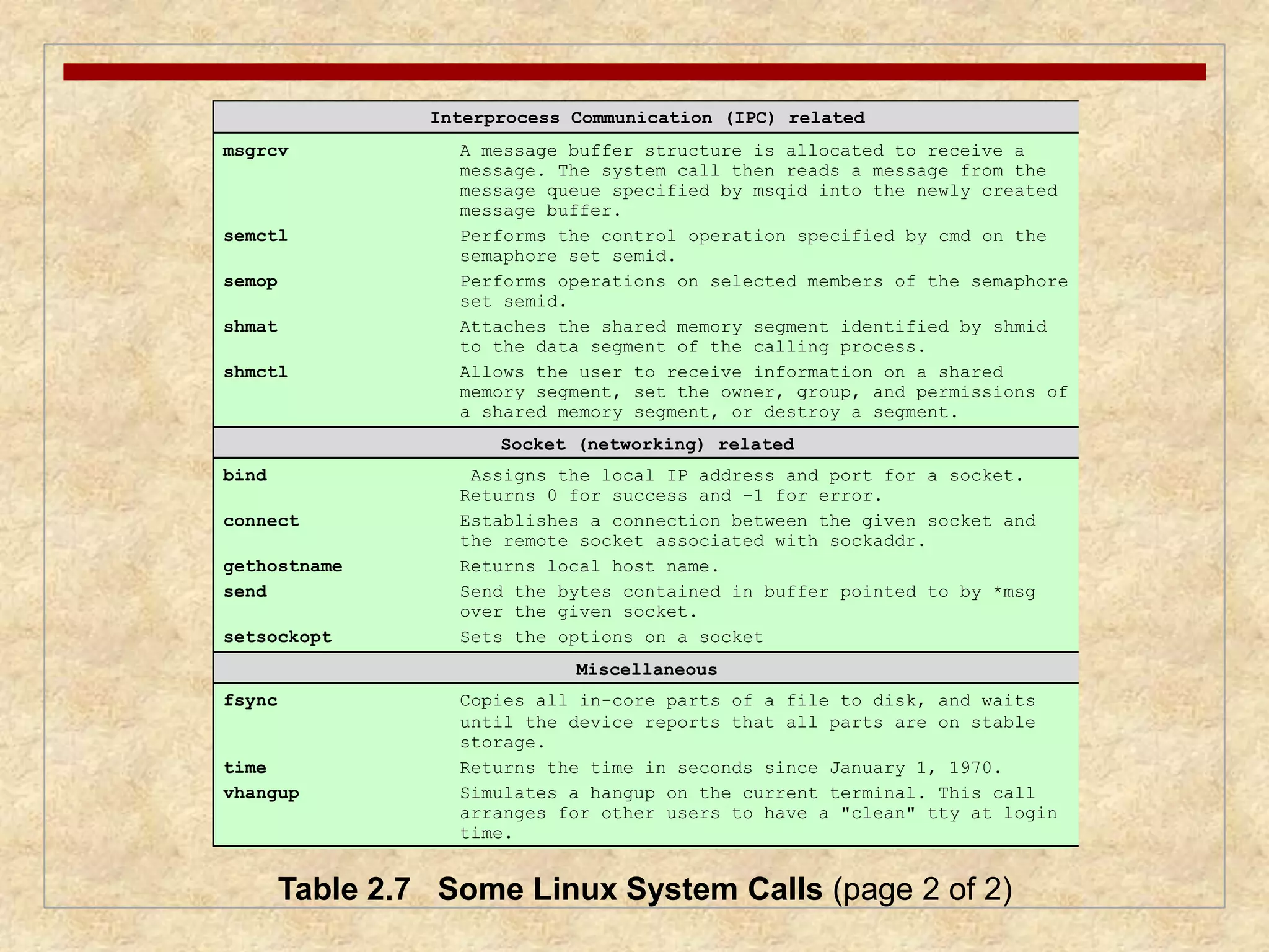 Interprocess Communication (IPC) related 
msgrcv A message buffer structure is allocated to receive a 
message. The system call then reads a message from the 
message queue specified by msqid into the newly created 
message buffer. 
semctl Performs the control operation specified by cmd on the 
semaphore set semid. 
semop Performs operations on selected members of the semaphore 
set semid. 
shmat Attaches the shared memory segment identified by shmid 
to the data segment of the calling process. 
shmctl Allows the user to receive information on a shared 
memory segment, set the owner, group, and permissions of 
a shared memory segment, or destroy a segment. 
Socket (networking) related 
bind Assigns the local IP address and port for a socket. 
Returns 0 for success and –1 for error. 
connect Establishes a connection between the given socket and 
the remote socket associated with sockaddr. 
gethostname Returns local host name. 
send Send the bytes contained in buffer pointed to by *msg 
over the given socket. 
setsockopt Sets the options on a socket 
Miscellaneous 
fsync Copies all in-core parts of a file to disk, and waits 
until the device reports that all parts are on stable 
storage. 
time Returns the time in seconds since January 1, 1970. 
vhangup Simulates a hangup on the current terminal. This call 
arranges for other users to have a "clean" tty at login 
time. 
Table 2.7 Some Linux System Calls (page 2 of 2) 
 