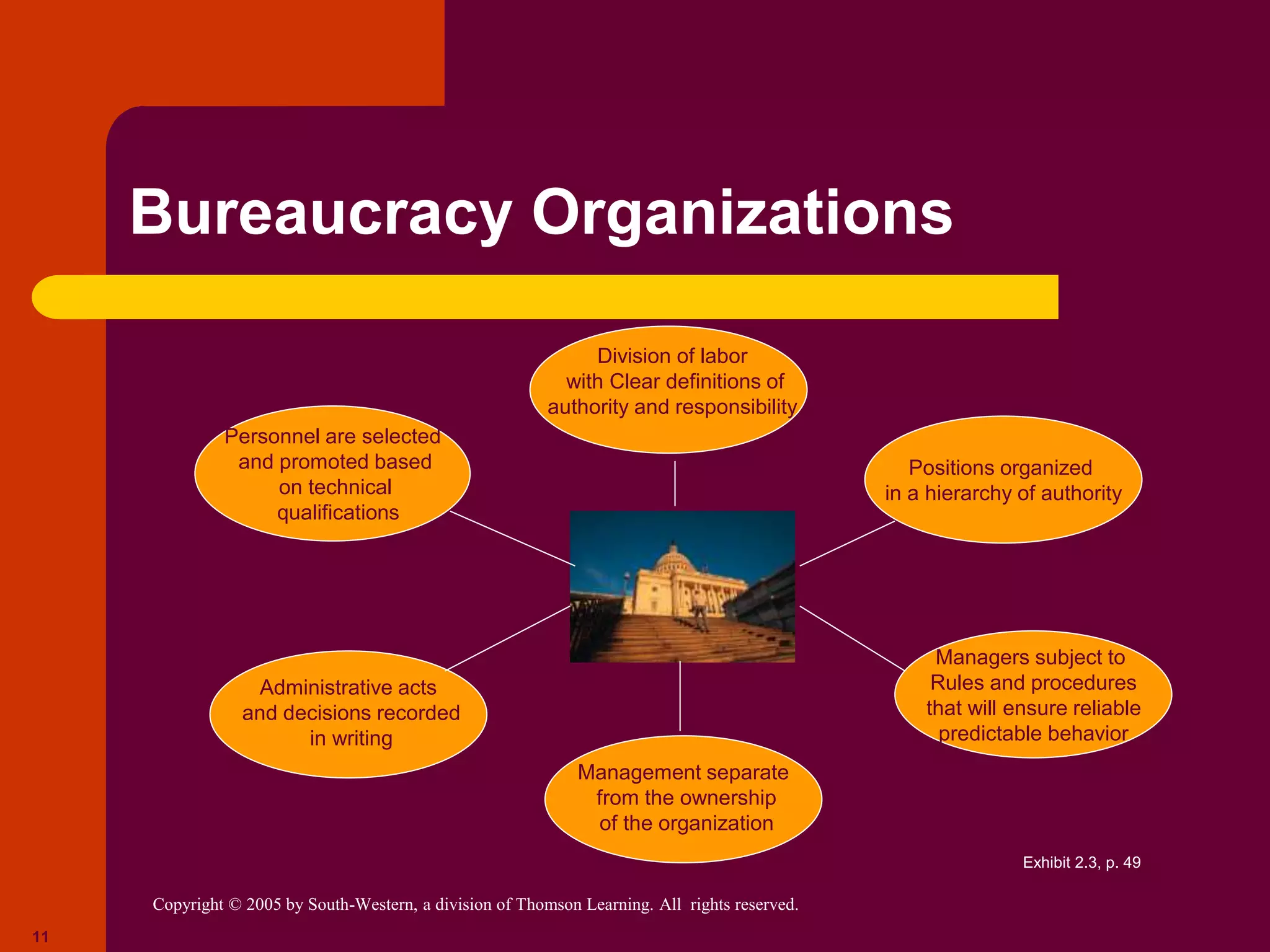 Copyright © 2005 by South-Western, a division of Thomson Learning. All rights reserved.
11
Bureaucracy Organizations
Positions organized
in a hierarchy of authority
Managers subject to
Rules and procedures
that will ensure reliable
predictable behavior
Personnel are selected
and promoted based
on technical
qualifications
Administrative acts
and decisions recorded
in writing
Management separate
from the ownership
of the organization
Division of labor
with Clear definitions of
authority and responsibility
Exhibit 2.3, p. 49
 