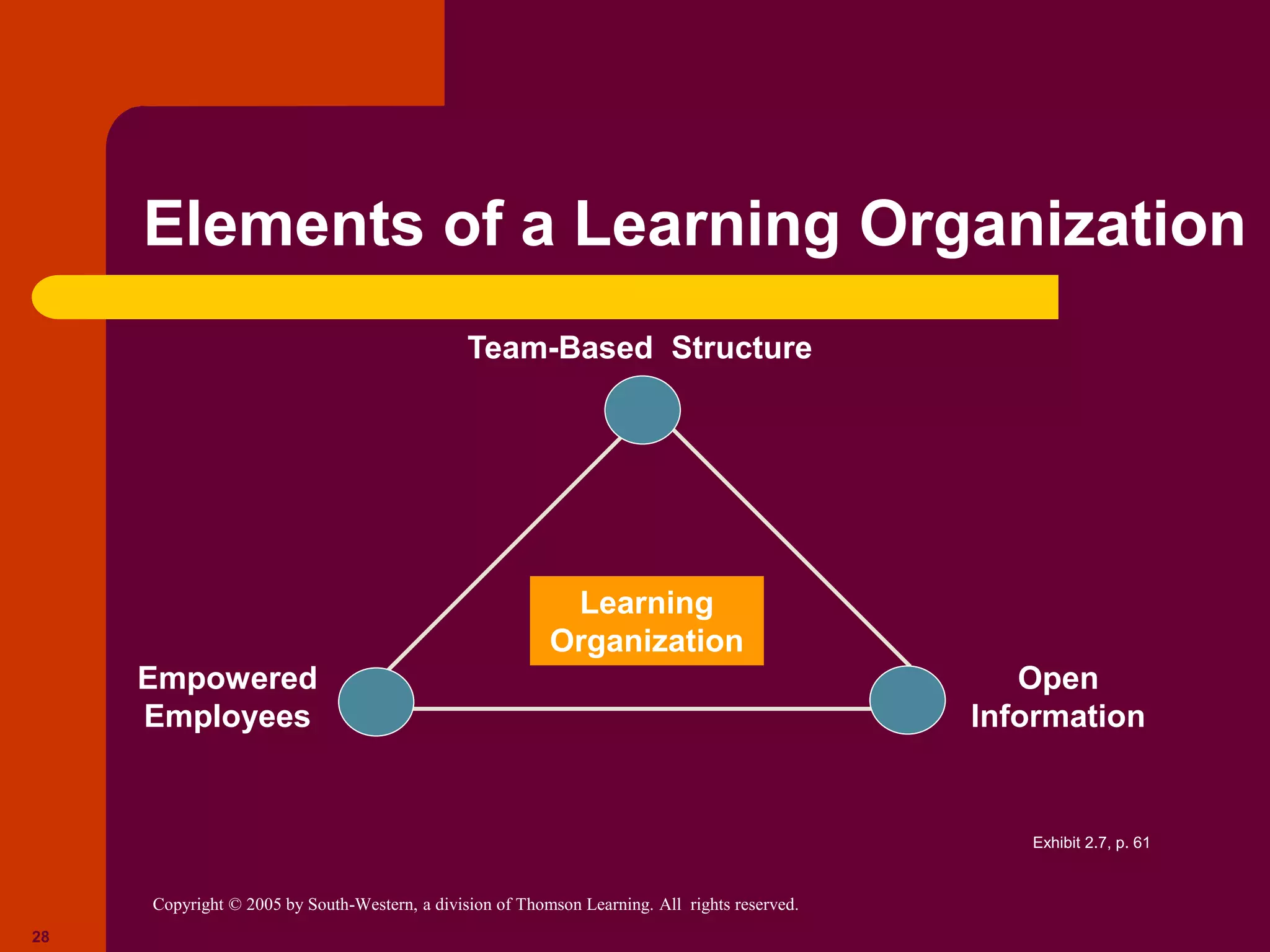 Copyright © 2005 by South-Western, a division of Thomson Learning. All rights reserved.
28
Elements of a Learning Organization
Learning
Organization
Open
Information
Empowered
Employees
Team-Based Structure
Exhibit 2.7, p. 61
 