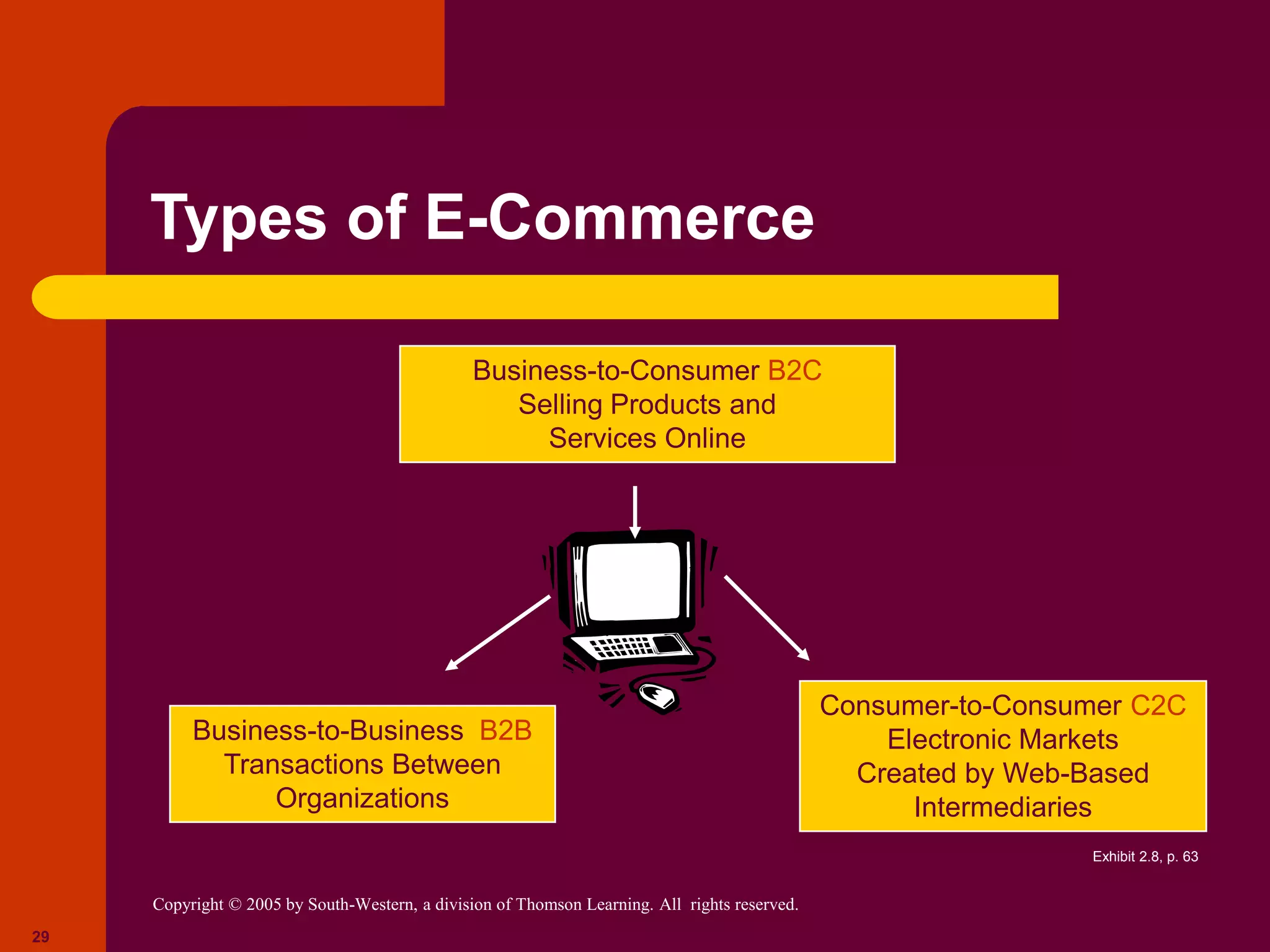 Copyright © 2005 by South-Western, a division of Thomson Learning. All rights reserved.
29
Types of E-Commerce
Business-to-Consumer B2C
Selling Products and
Services Online
Business-to-Business B2B
Transactions Between
Organizations
Consumer-to-Consumer C2C
Electronic Markets
Created by Web-Based
Intermediaries
Exhibit 2.8, p. 63
 