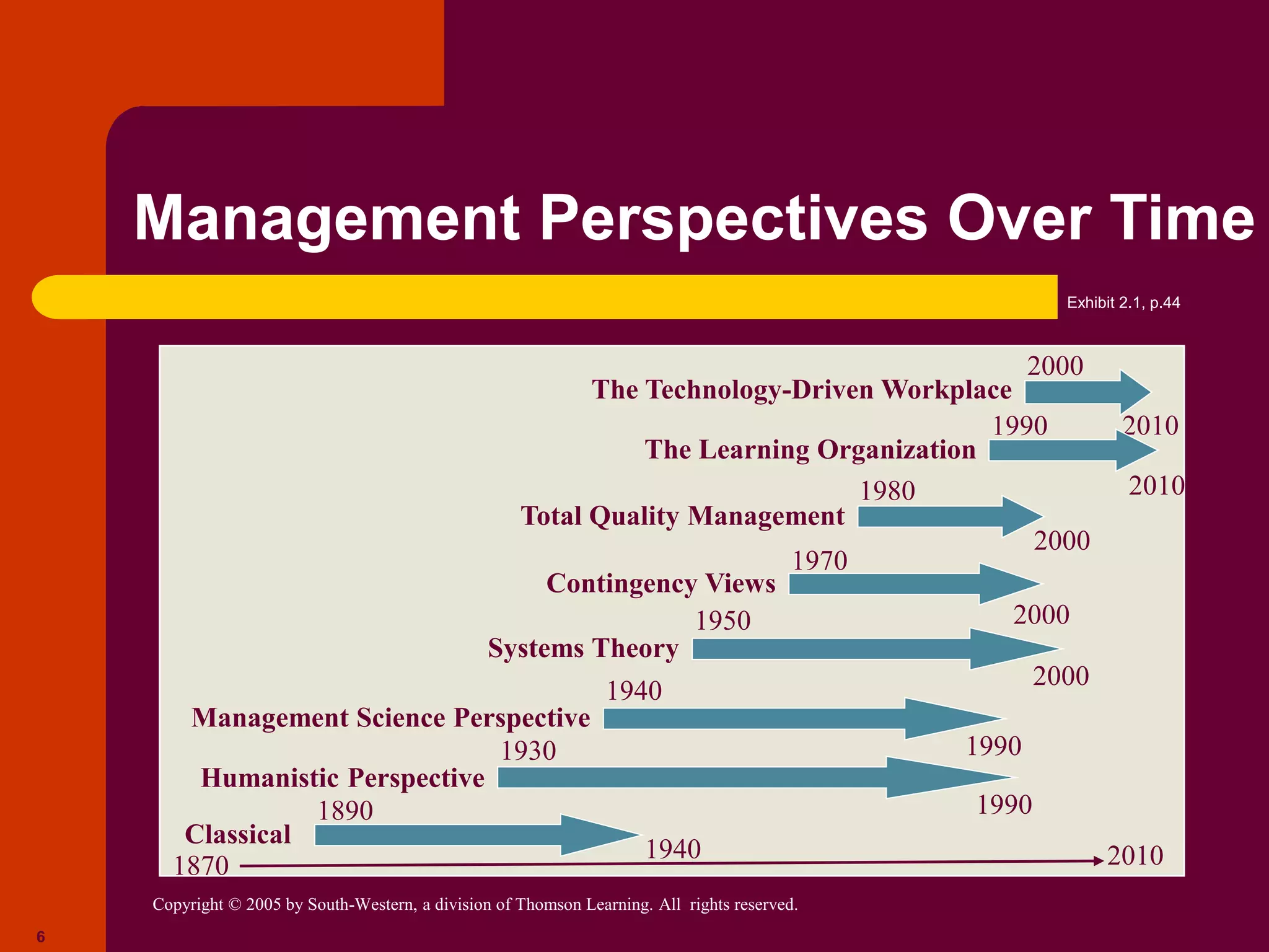 Copyright © 2005 by South-Western, a division of Thomson Learning. All rights reserved.
6
Management Perspectives Over Time
1930
Humanistic Perspective
1990
1890
Classical
1940
1950
2000
Systems Theory
2000
2010
The Technology-Driven Workplace
1990
2010
The Learning Organization
1970
Contingency Views
2000
1980
Total Quality Management
2000
1940
Management Science Perspective
1990
2010
1870
Exhibit 2.1, p.44
 