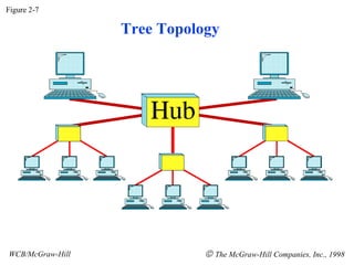 Figure 2-7 WCB/McGraw-Hill    The McGraw-Hill Companies, Inc., 1998 Tree Topology 
