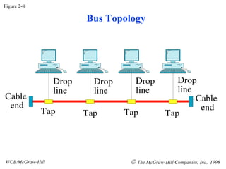 Figure 2-8 WCB/McGraw-Hill    The McGraw-Hill Companies, Inc., 1998 Bus Topology 