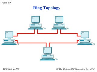 Figure 2-9 WCB/McGraw-Hill    The McGraw-Hill Companies, Inc., 1998 Ring Topology 