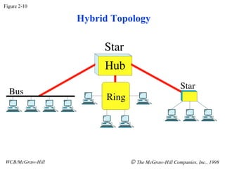 Figure 2-10 WCB/McGraw-Hill    The McGraw-Hill Companies, Inc., 1998 Hybrid Topology 