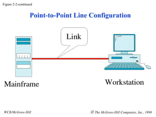 Figure 2-2-continued WCB/McGraw-Hill    The McGraw-Hill Companies, Inc., 1998 Point-to-Point Line Configuration 