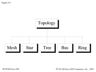 Figure 2-4 WCB/McGraw-Hill    The McGraw-Hill Companies, Inc., 1998 