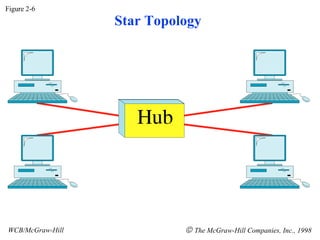 Figure 2-6 WCB/McGraw-Hill    The McGraw-Hill Companies, Inc., 1998 Star Topology 