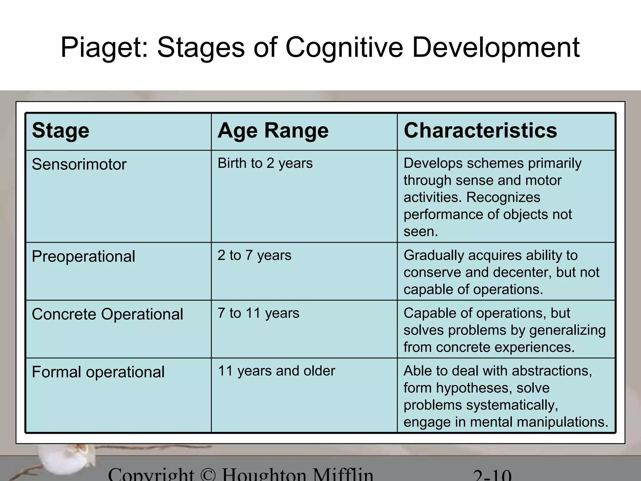 Piaget: Stages of Cognitive Development

Stage                  Age Range            Characteristics
Sensorimotor           Birth to 2 years     Develops schemes primarily
                                            through sense and motor
                                            activities. Recognizes
                                            performance of objects not
                                            seen.
Preoperational         2 to 7 years         Gradually acquires ability to
                                            conserve and decenter, but not
                                            capable of operations.
Concrete Operational   7 to 11 years        Capable of operations, but
                                            solves problems by generalizing
                                            from concrete experiences.
Formal operational     11 years and older   Able to deal with abstractions,
                                            form hypotheses, solve
                                            problems systematically,
                                            engage in mental manipulations.
 
