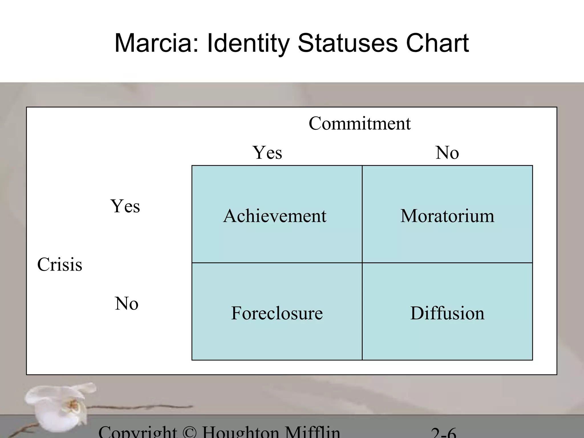 Marcia: Identity Statuses Chart

                            Commitment
                     Yes                 No

         Yes      Achievement       Moratorium

Crisis

         No        Foreclosure       Diffusion
 