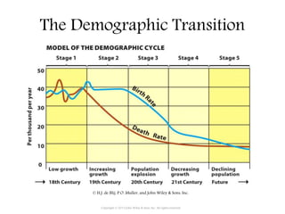 The Demographic Transition
Copyright © 2015 John Wiley & Sons, Inc. All rights reserved.
© H.J. de Blij, P.O. Muller, and John Wiley & Sons, Inc.
 