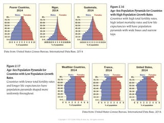 Figure 2.16
Age–Sex Population Pyramids for Countries
with High Population Growth Rates.
Countries with high total fertility rates,
high infant mortality rates and low life
expectancies will have population
pyramids with wide bases and narrow
tops.
Figure 2.17
Age–Sex Population Pyramids for
Countries with Low Population Growth
Rates.
Countries with lower total fertility rates
and longer life expectancies have
population pyramids shaped more
uniformly throughout.
Copyright © 2015 John Wiley & Sons, Inc. All rights reserved.
Data from: United States Census Bureau, International Data Base, 2014.
Data from: United States Census Bureau, International Data Base, 2014.
 