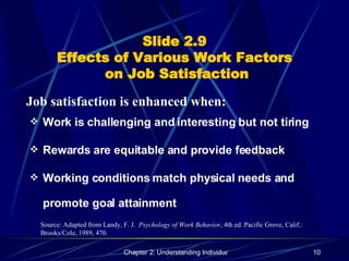 Slide 2.9 Effects of Various Work Factors  on Job Satisfaction Work is challenging and interesting but not tiring Rewards are equitable and provide feedback Working conditions match physical needs and promote goal attainment Job satisfaction is enhanced when: Source: Adapted from Landy, F. J.  Psychology of Work Behavior , 4th ed. Pacific Grove, Calif.:  Brooks/Cole, 1989, 470. 