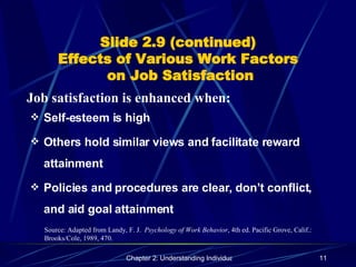 Slide 2.9 (continued) Effects of Various Work Factors  on Job Satisfaction Self-esteem is high Others hold similar views and facilitate reward attainment Policies and procedures are clear, don’t conflict, and aid goal attainment Job satisfaction is enhanced when: Source: Adapted from Landy, F. J.  Psychology of Work Behavior , 4th ed. Pacific Grove, Calif.:  Brooks/Cole, 1989, 470. 