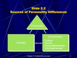 Slide 2.2 Sources of Personality Differences Environment * Culture * Family * Group Membership * Life Experiences Heredity Personality 