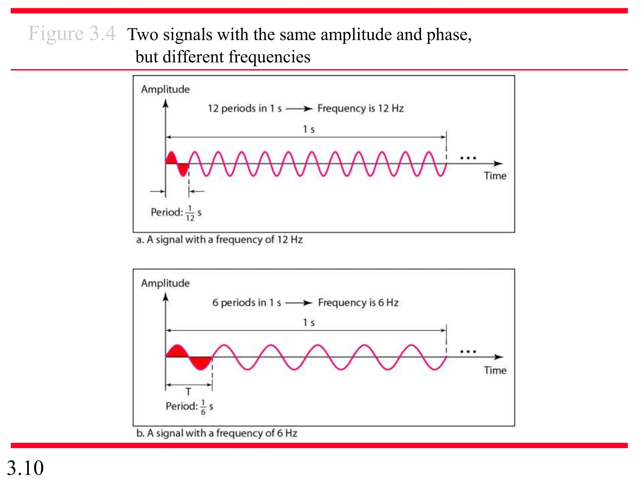 3.10
Figure 3.4 Two signals with the same amplitude and phase,
but different frequencies
 