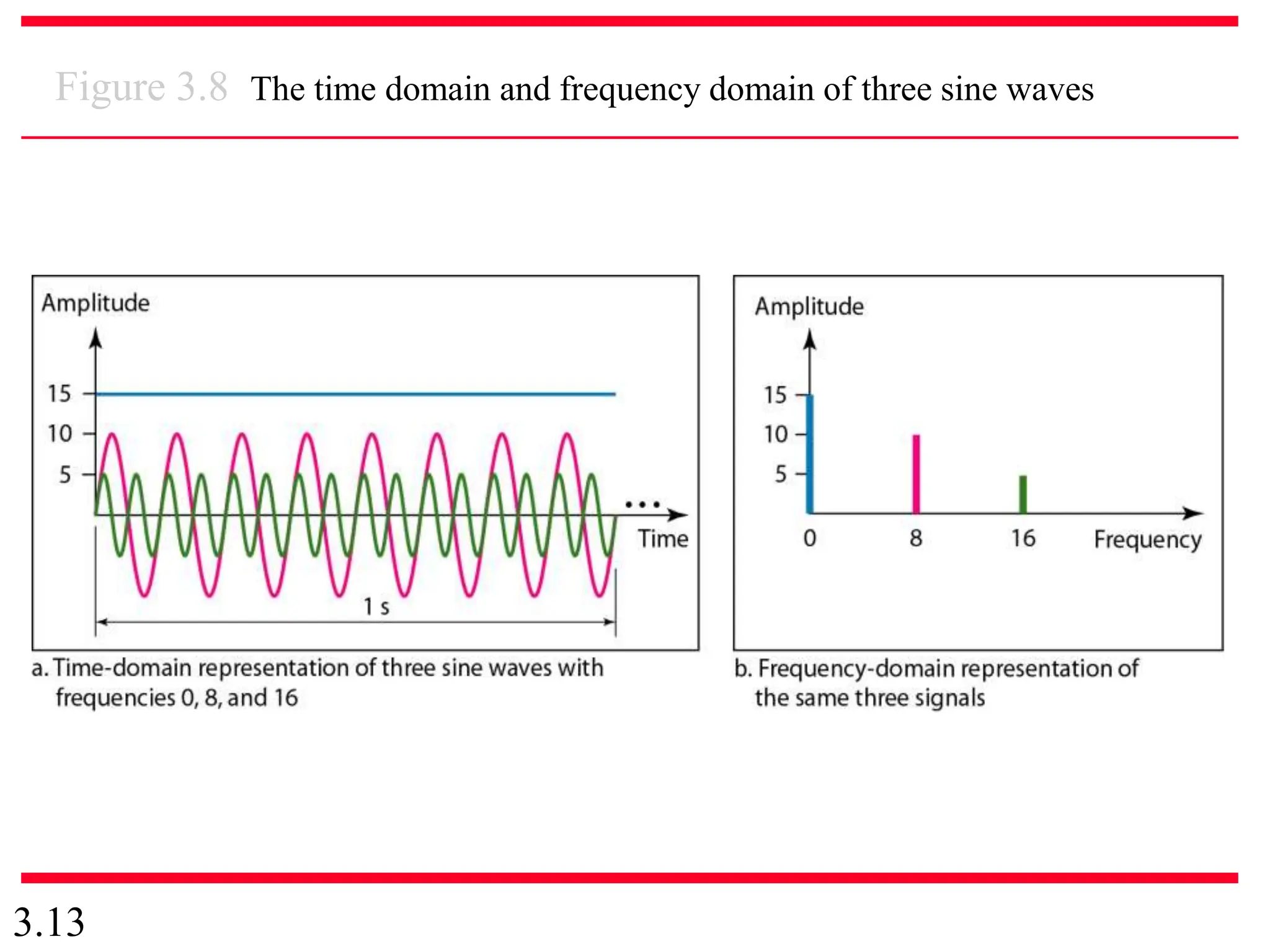 3.13
Figure 3.8 The time domain and frequency domain of three sine waves
 
