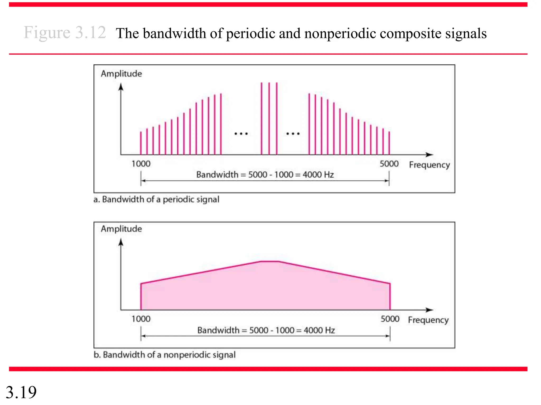 3.19
Figure 3.12 The bandwidth of periodic and nonperiodic composite signals
 