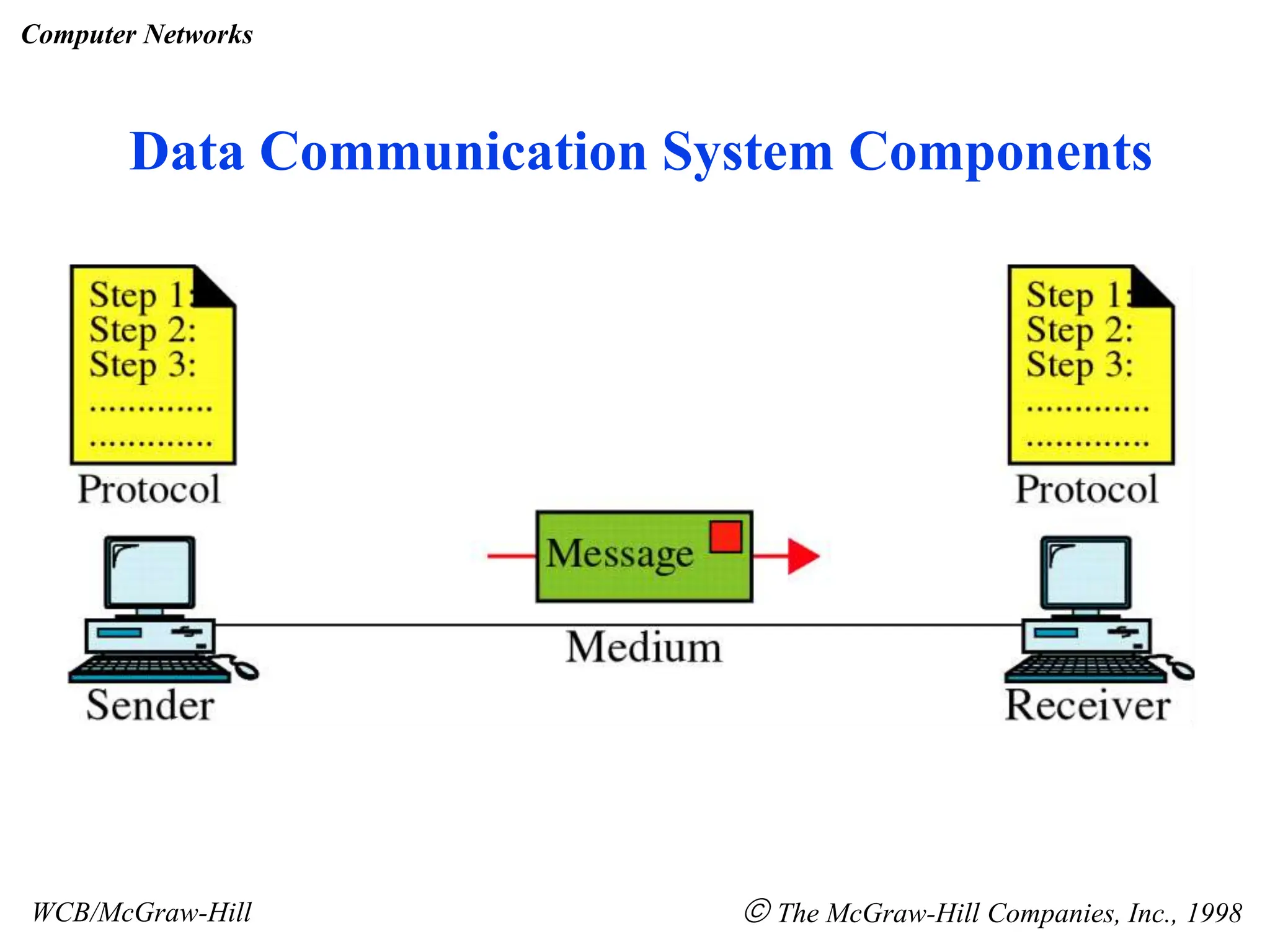 WCB/McGraw-Hill  The McGraw-Hill Companies, Inc., 1998
Data Communication System Components
Computer Networks
 