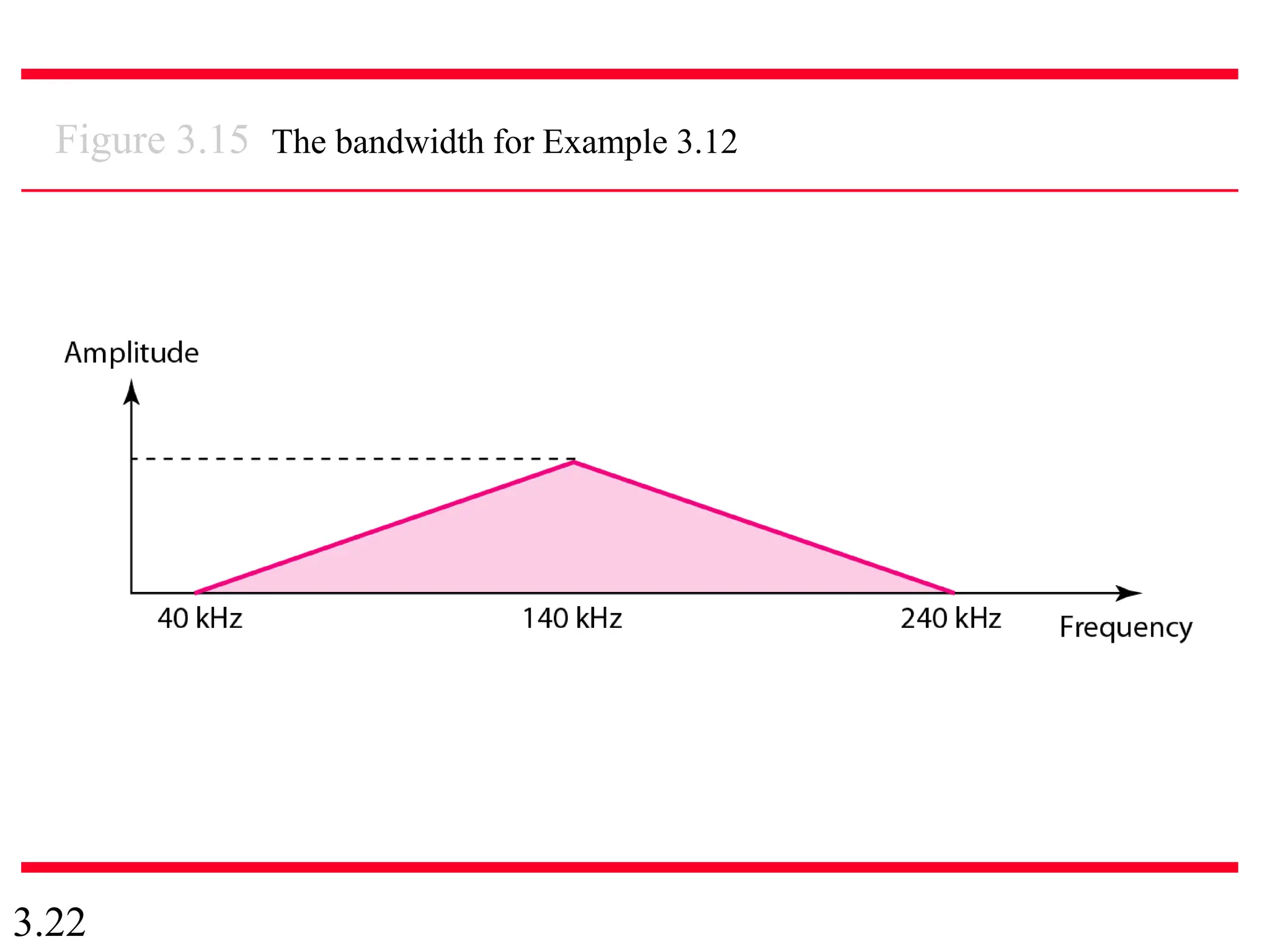 3.22
Figure 3.15 The bandwidth for Example 3.12
 