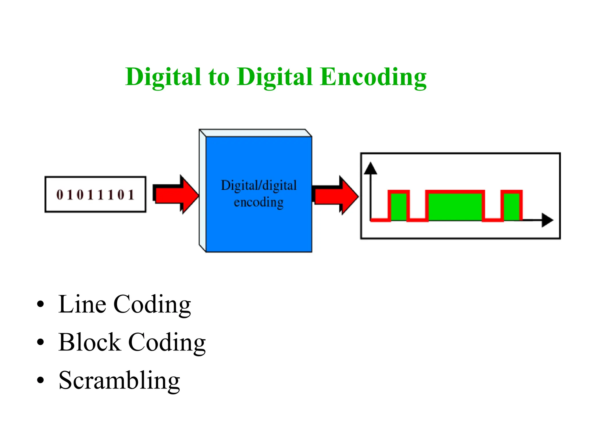 Digital to Digital Encoding
• Line Coding
• Block Coding
• Scrambling
 