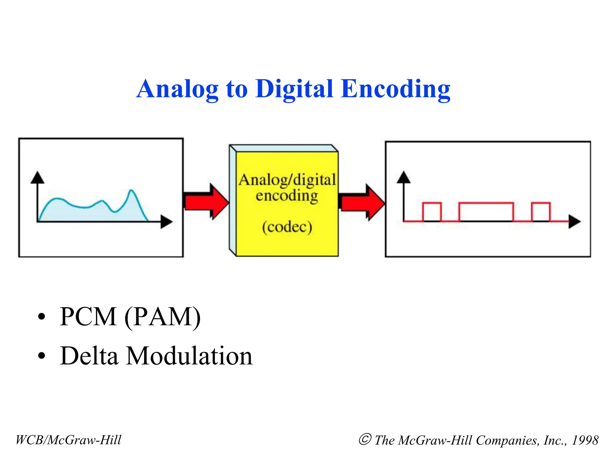 WCB/McGraw-Hill  The McGraw-Hill Companies, Inc., 1998
Analog to Digital Encoding
• PCM (PAM)
• Delta Modulation
 