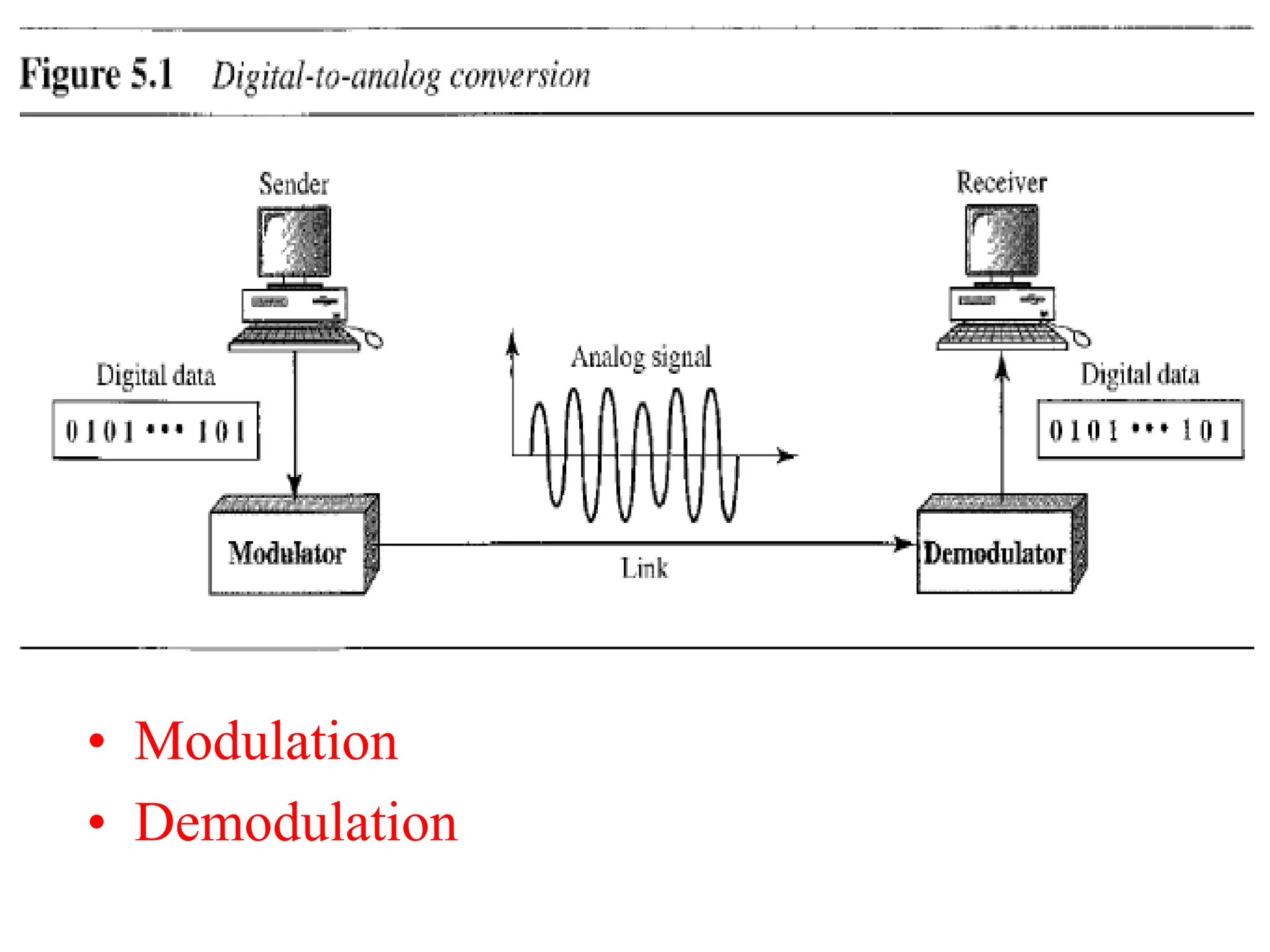 • Modulation
• Demodulation
 