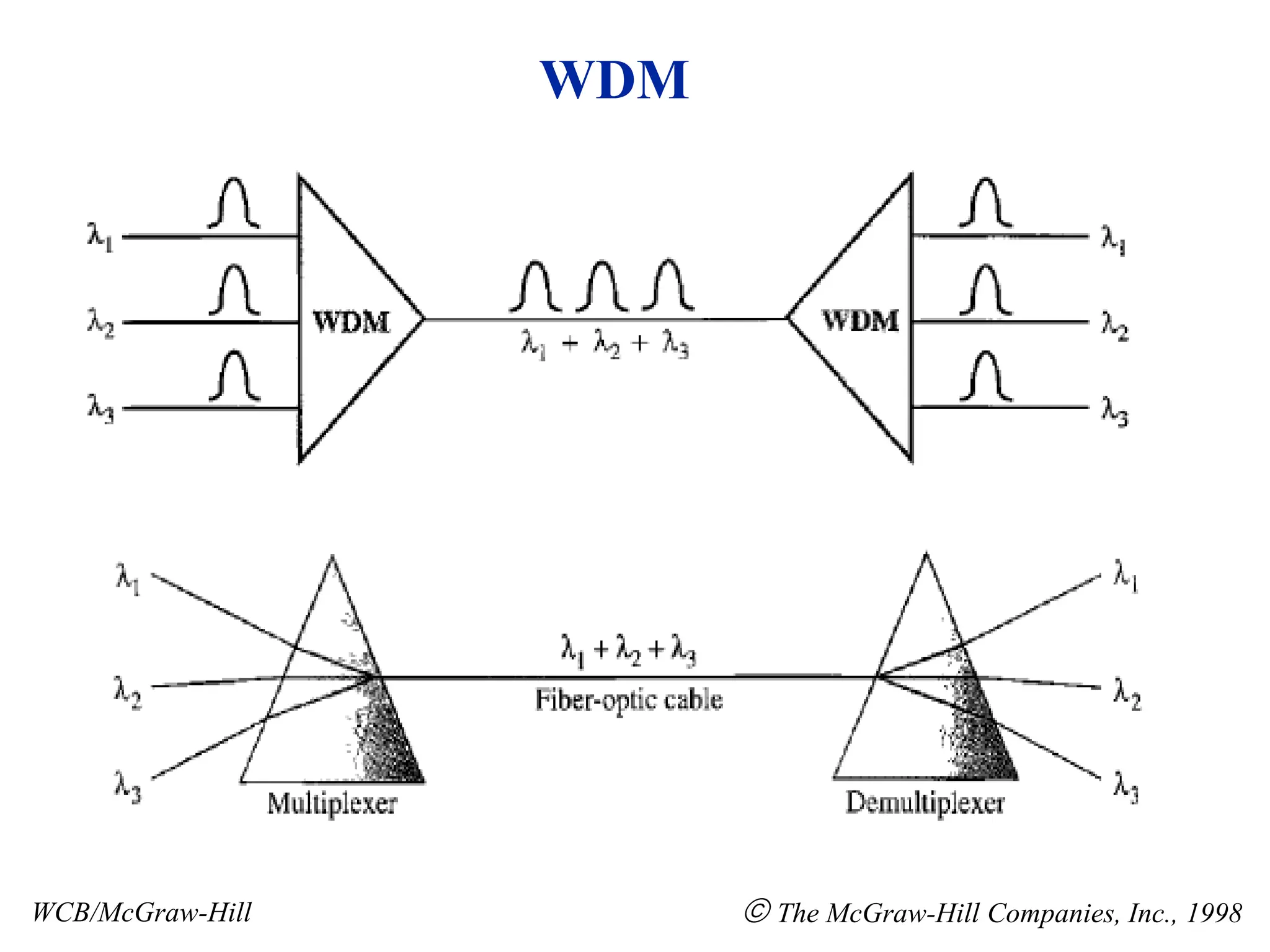 WDM
WCB/McGraw-Hill  The McGraw-Hill Companies, Inc., 1998
 